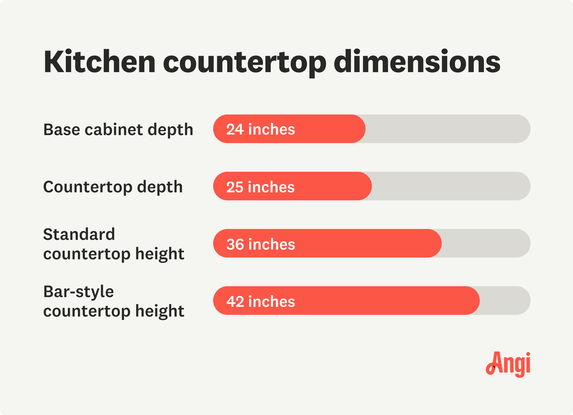 Dimensions of kitchen countertops, including base cabinet depth at 24 inches and standard countertop height at 36 inches
