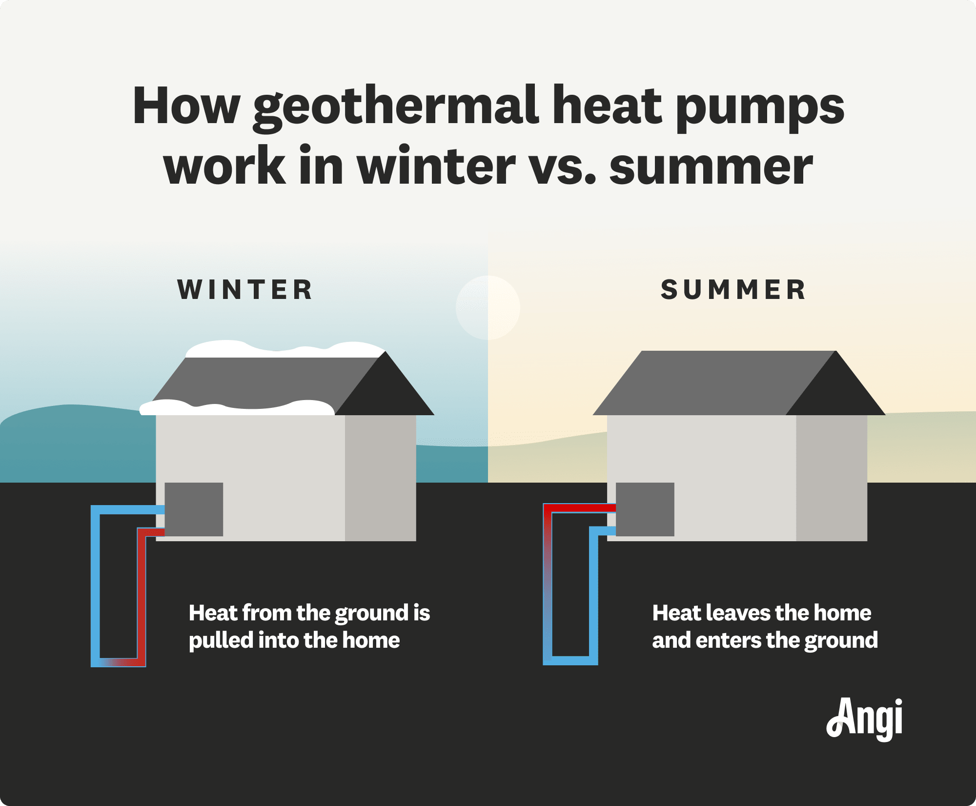 How geothermal heat pumps work in winter versus summer illustrated, with the summer having heat leave the home and enter the ground