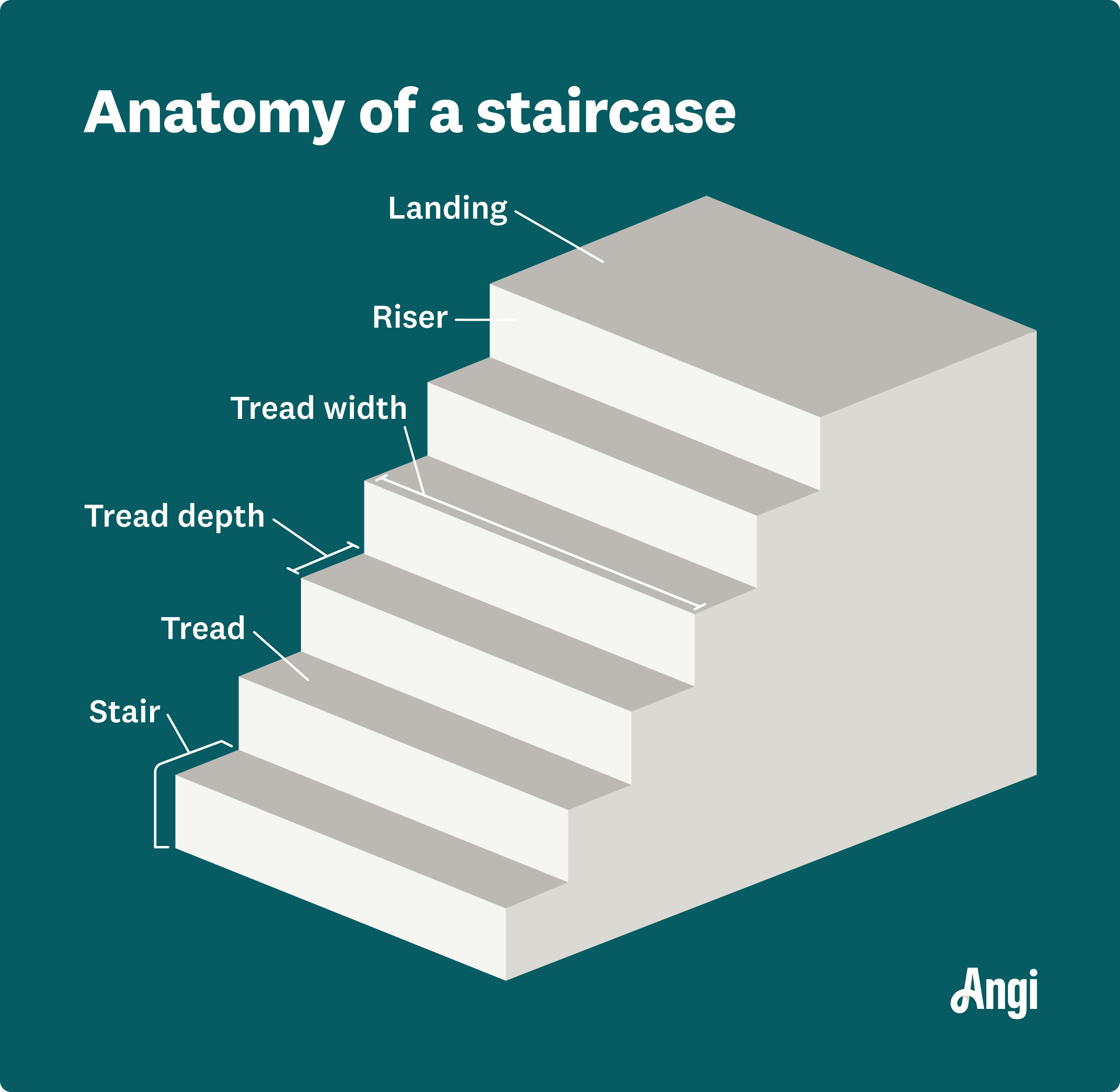 6 staircase anatomy parts illustrated, including the riser, landing, and tread