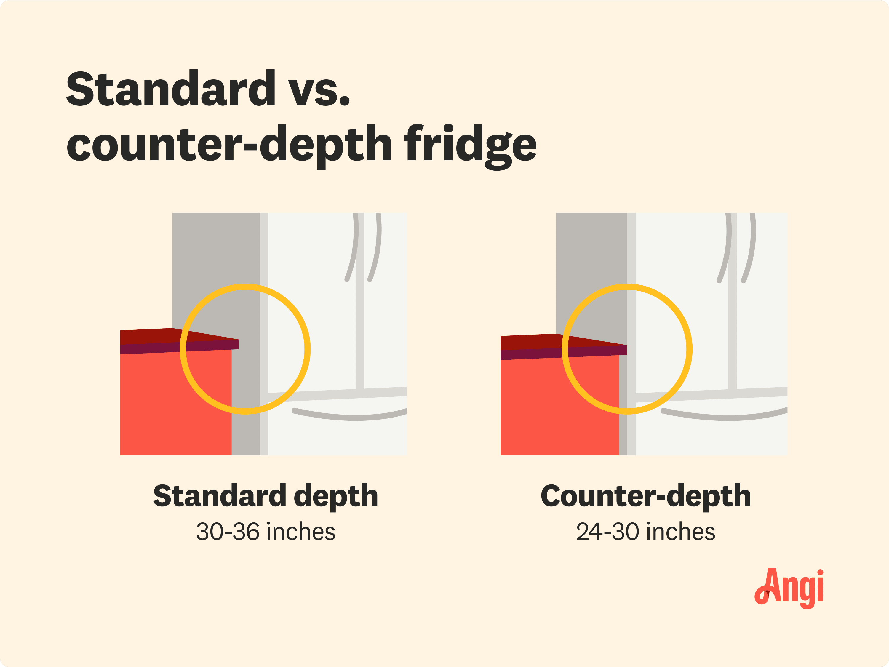 Standard depth versus counter depth refrigerators compared visually, with counter depth refrigerators allowing for more space in the kitchen