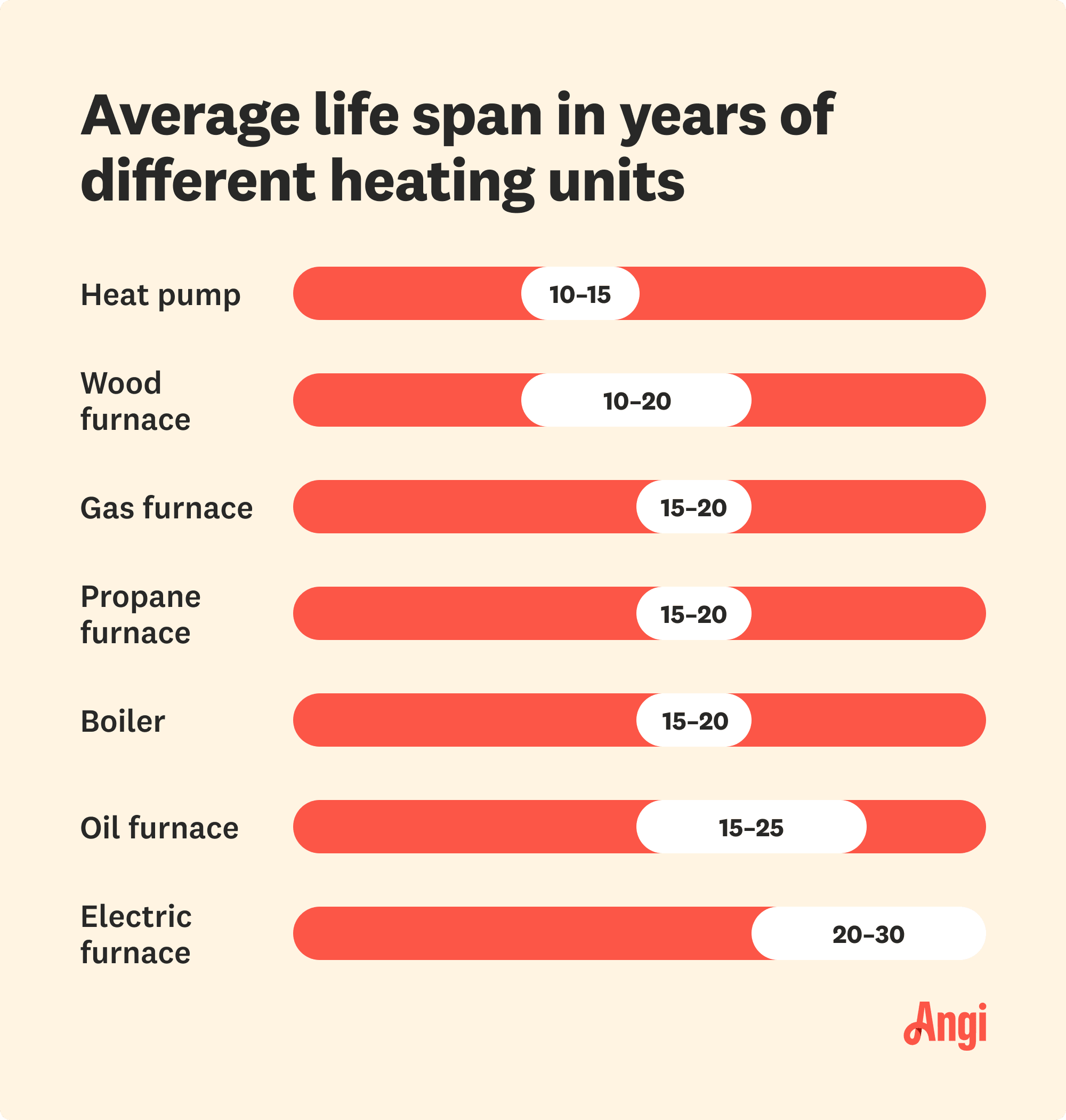 7 heating units compared by average lifespan in years, with oil furnaces having a life span of 15 to 25 years