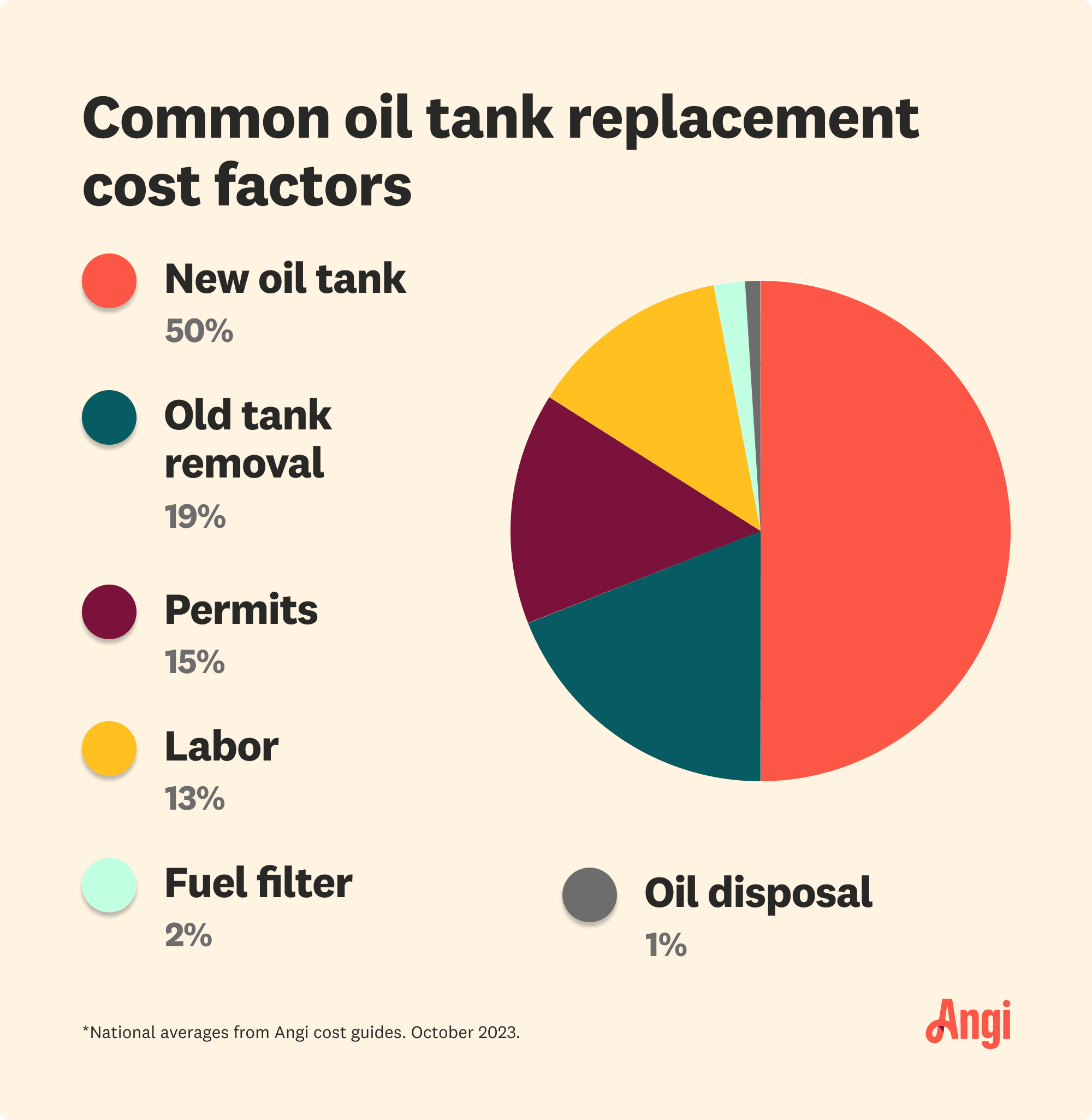 Pie chart breakdown of oil tank replacement costs, with a new oil tank contributing to 50 percent of the total