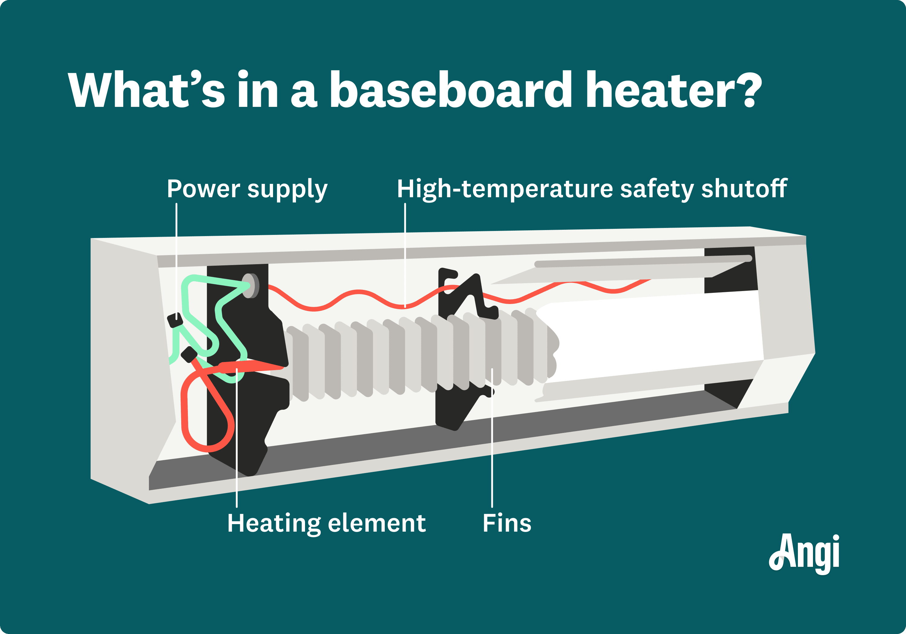 4 baseboard heater parts illustrated, including the fins, heating element, and power supply