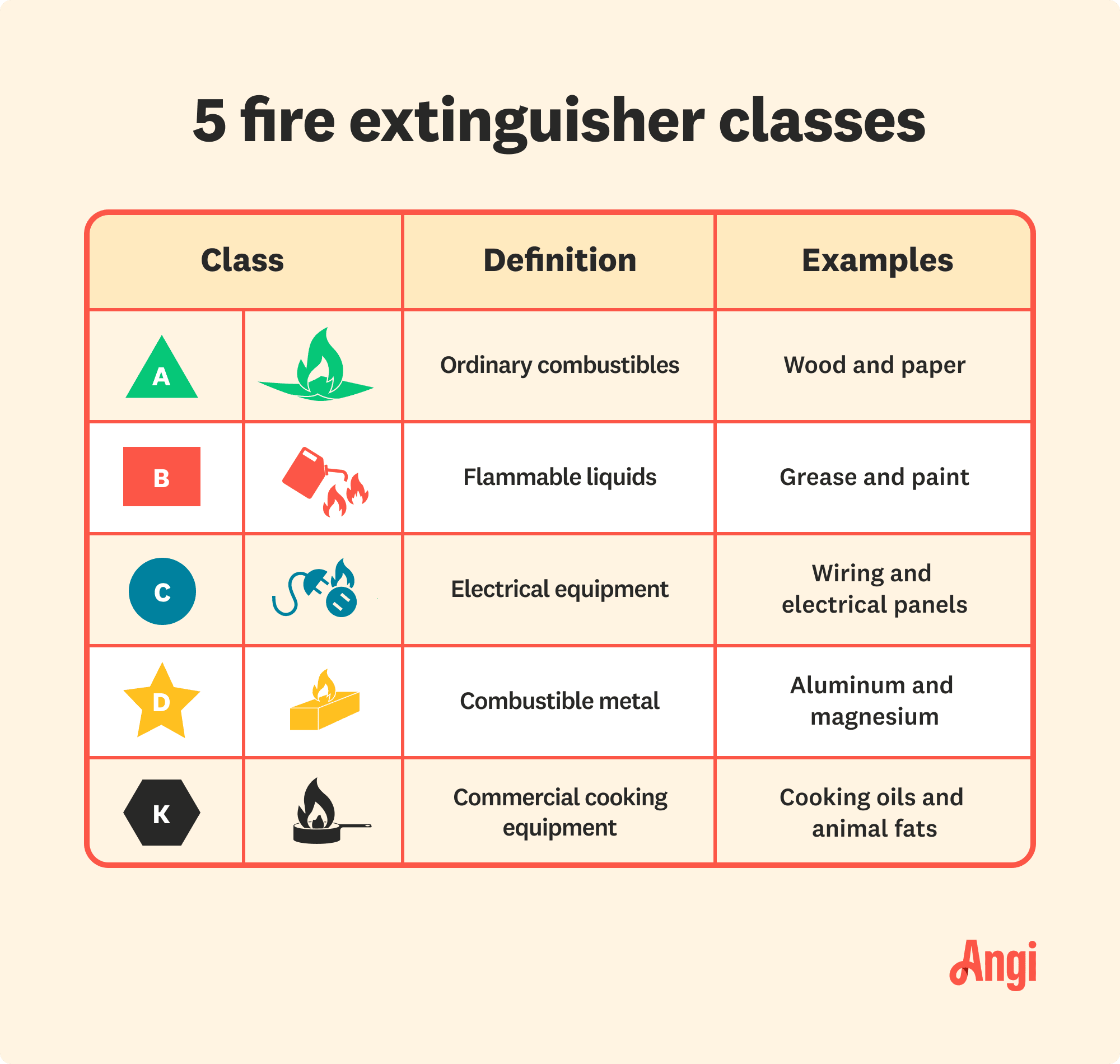 5 fire extinguisher classes compared with Class B being for flammable liquids such as grease and paint
