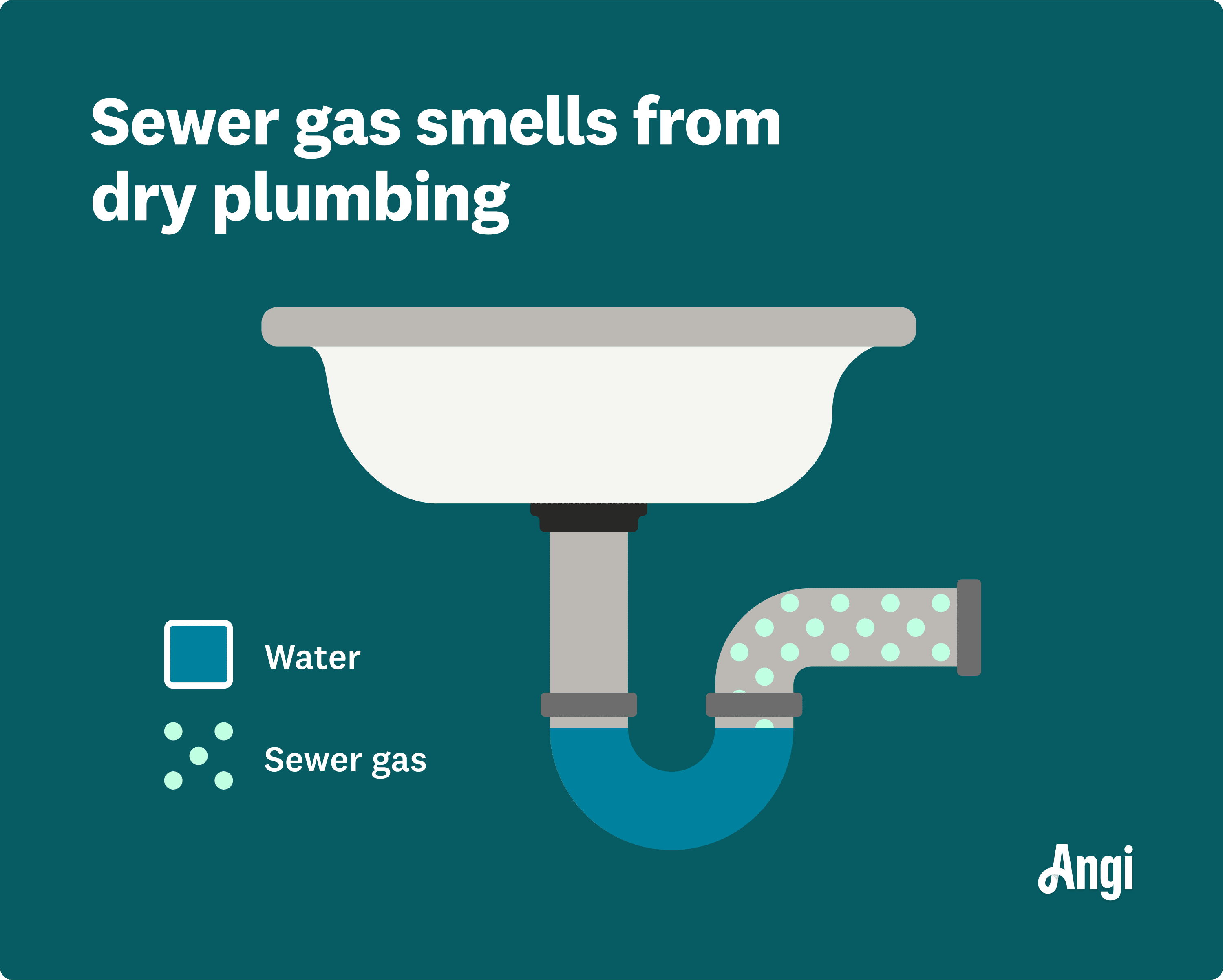 Diagram showing how water creates a seal against sewer gas in pipes