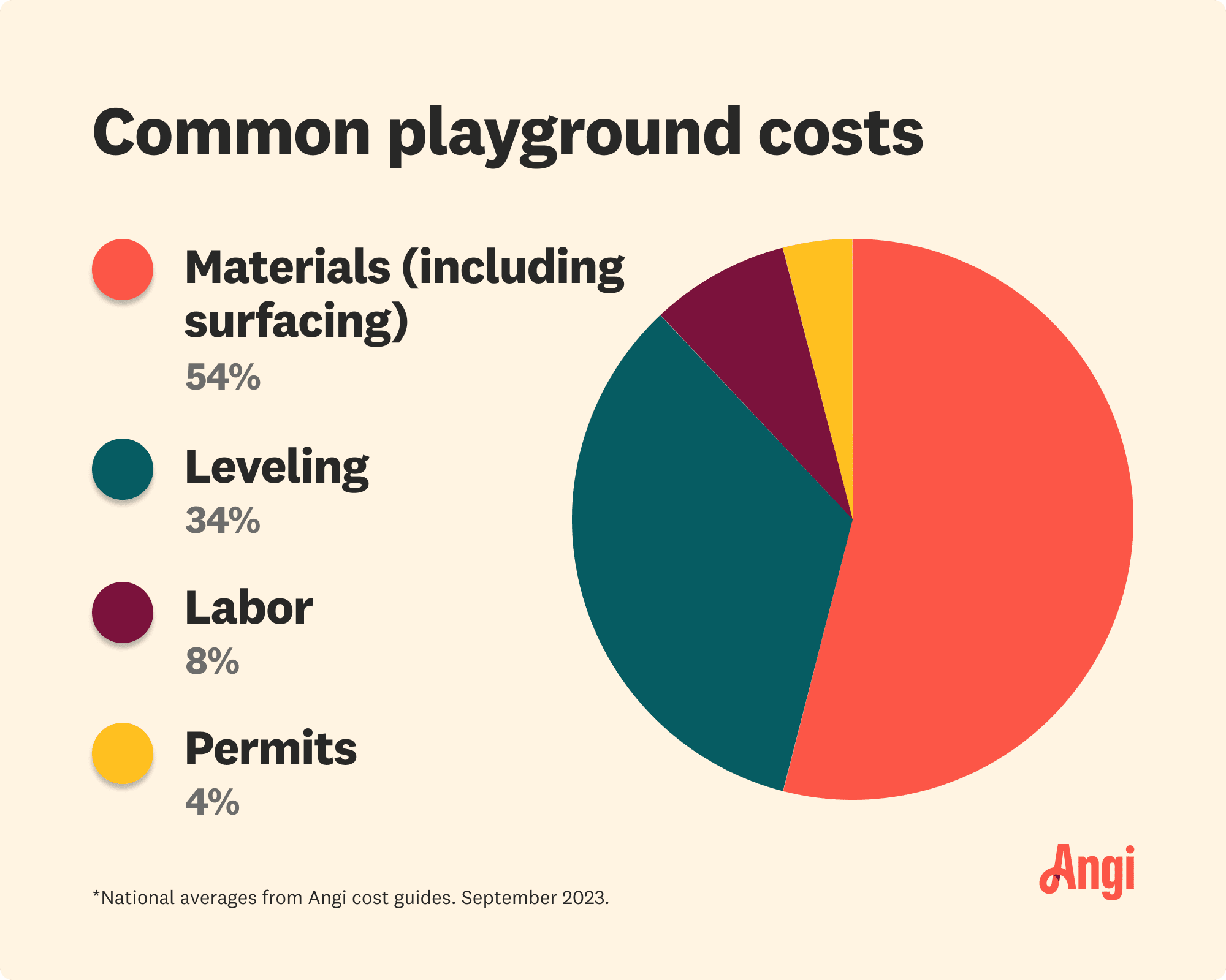 Pie chart breakdown of common playground costs, with leveling contributing to 34 percent of the total