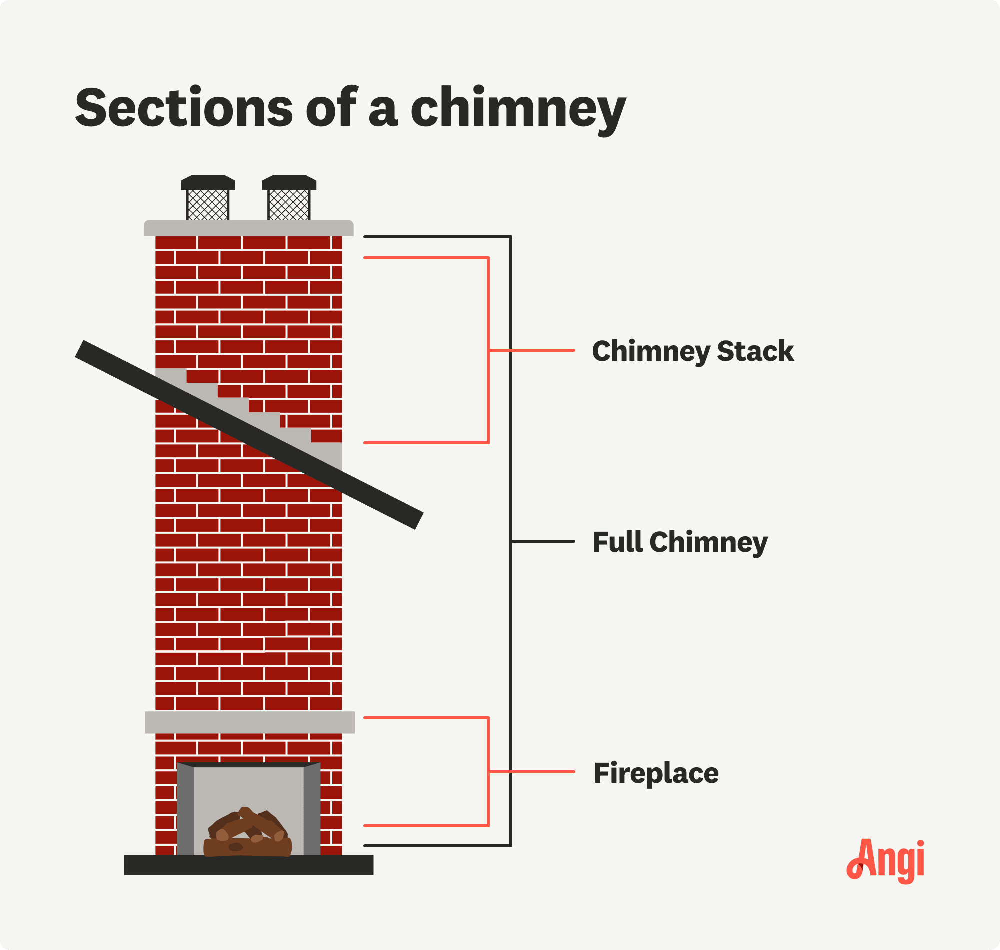 3 sections to a chimney illustrated, including the chimney stack and fireplace