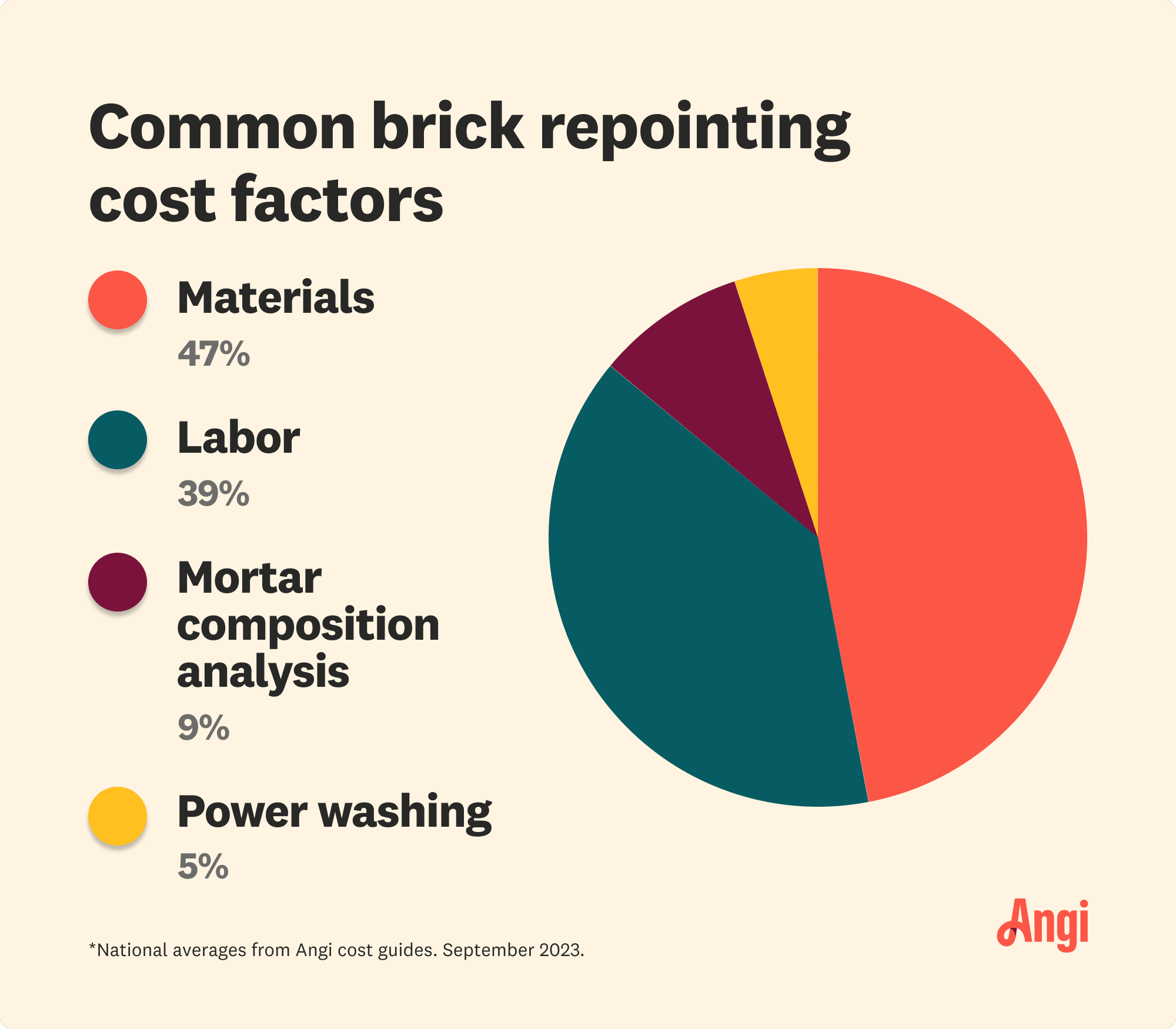 Pie chart breakdown of common brick repointing cost factors, with labor contributing to 39 percent of the total