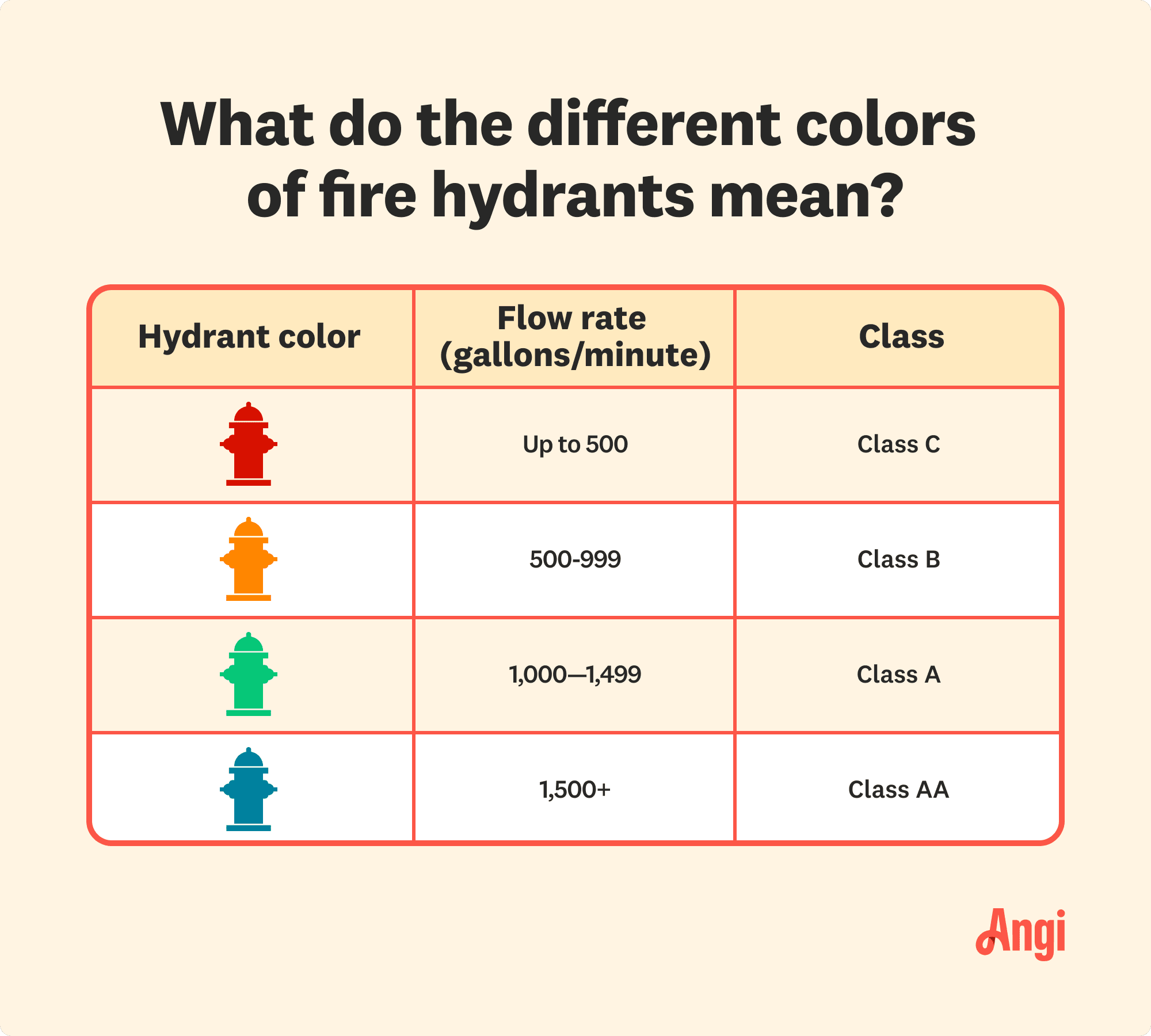 4 colors of fire hydrants compared, with red having the lowest flow rate, and blue having the highest