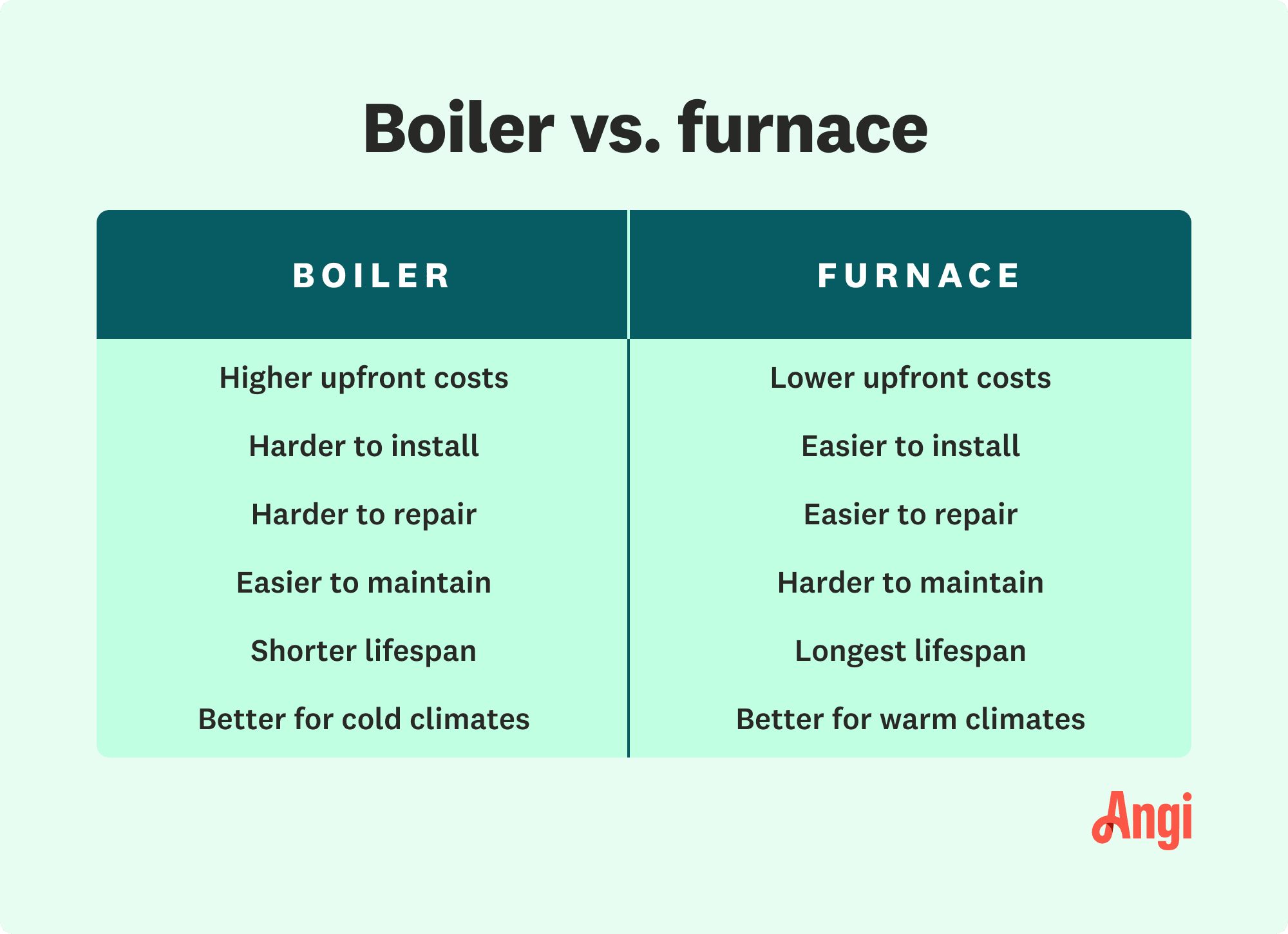 Boiler versus furnace comparison, with furnaces having lower upfront costs but harder to maintain