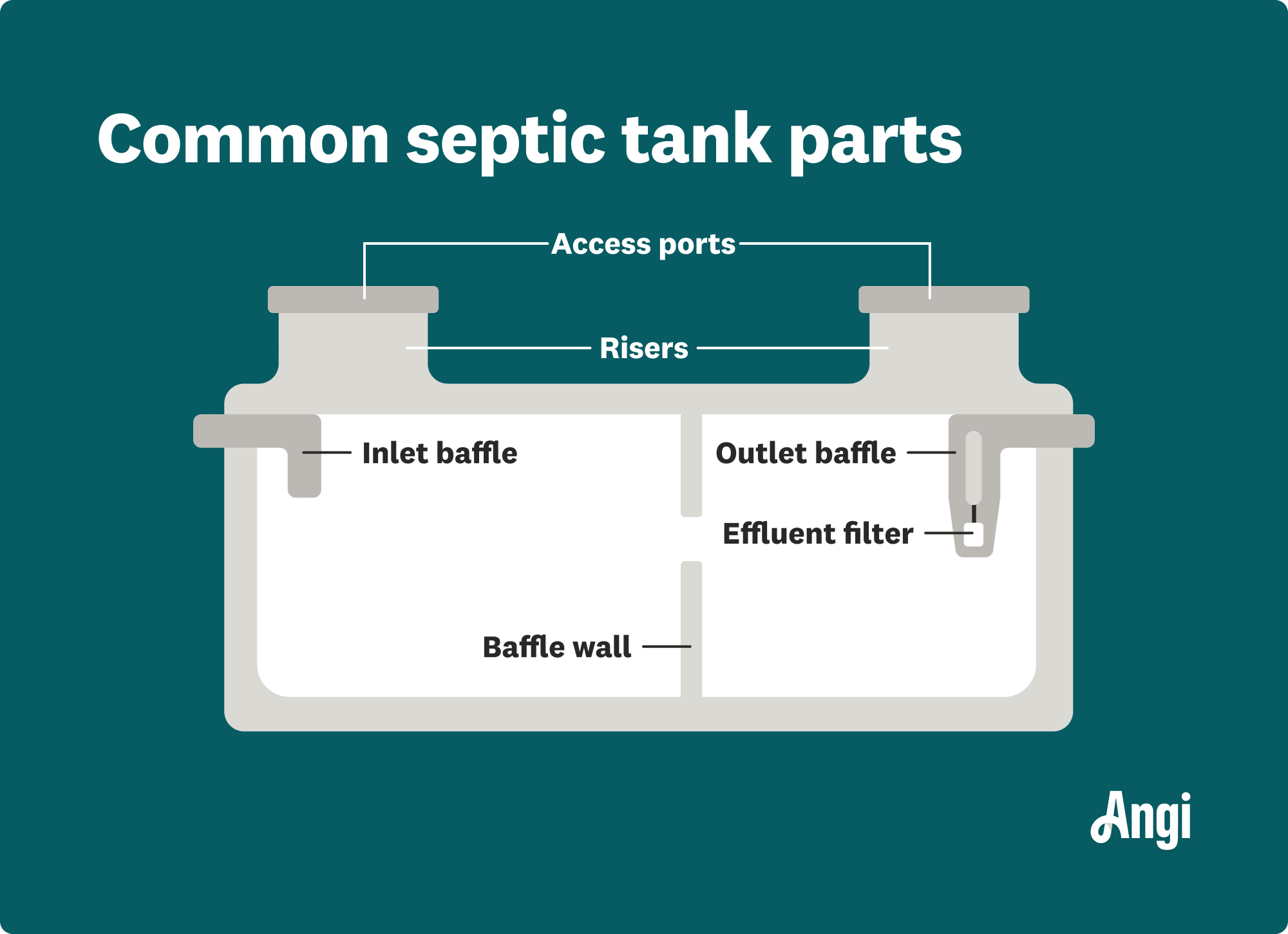 6 common septic tank parts illustrated, including the access ports, baffle wall, and effluent filter