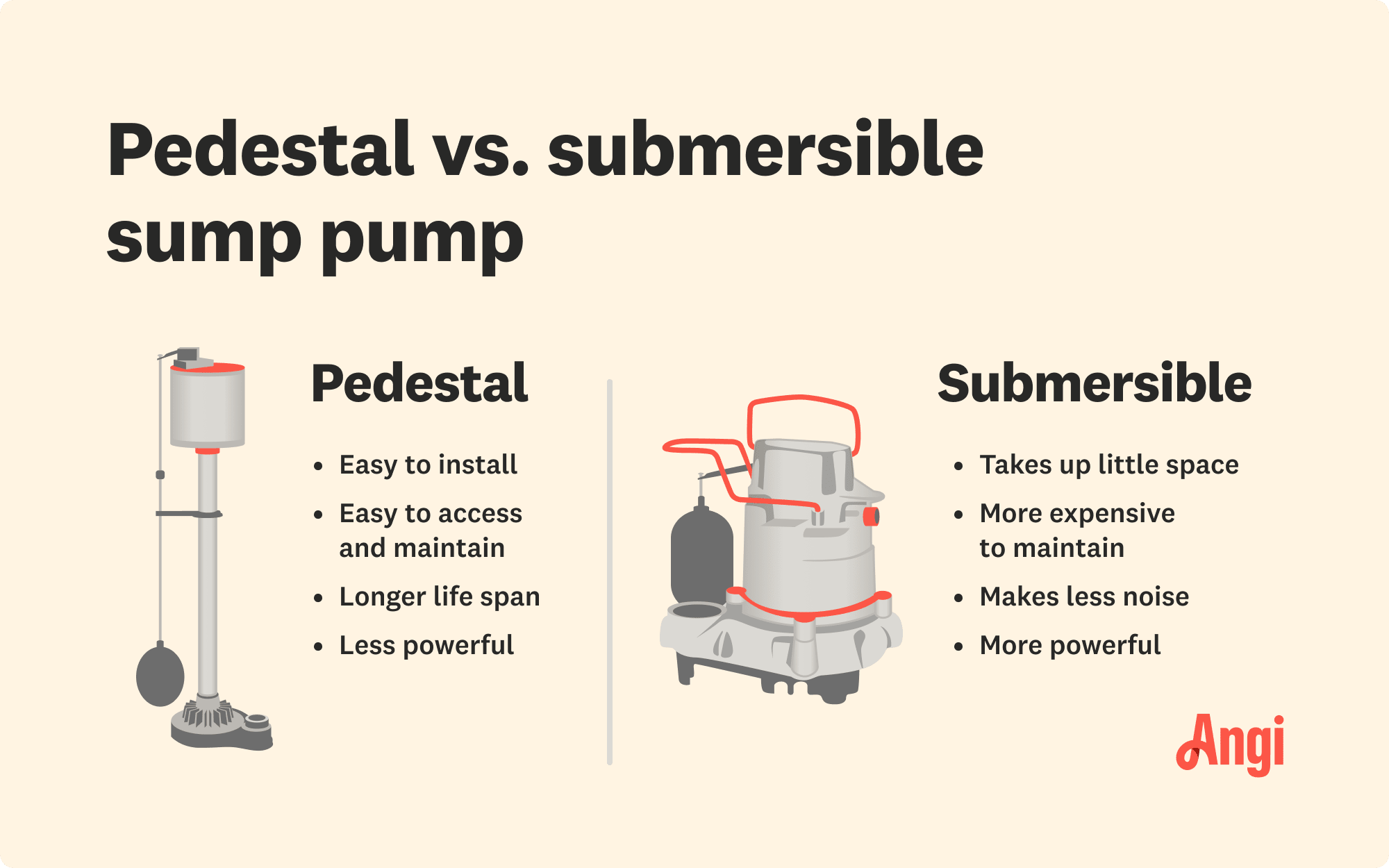 Pedestal versus submersible sump pump comparison, with a pedestal being easy to install but less powerful
