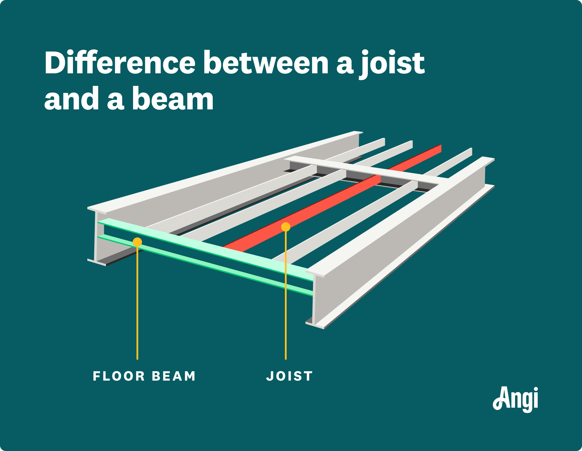 Difference between a joist and a floor beam illustrated