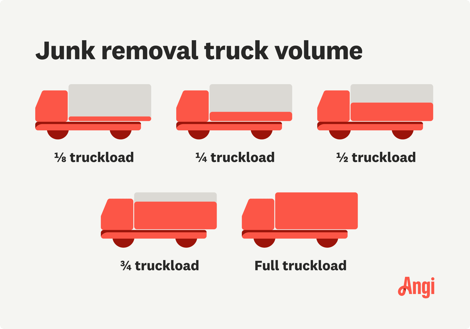 Junk removal truck volumes illustrated and compared, including one fourth and a full truckload