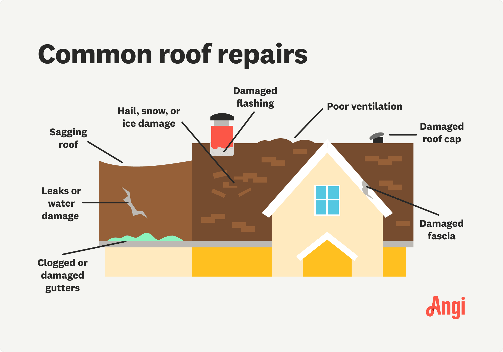 8 common roof repairs illustrated, including damaged fascia, poor ventilation, and clogged or damaged gutters