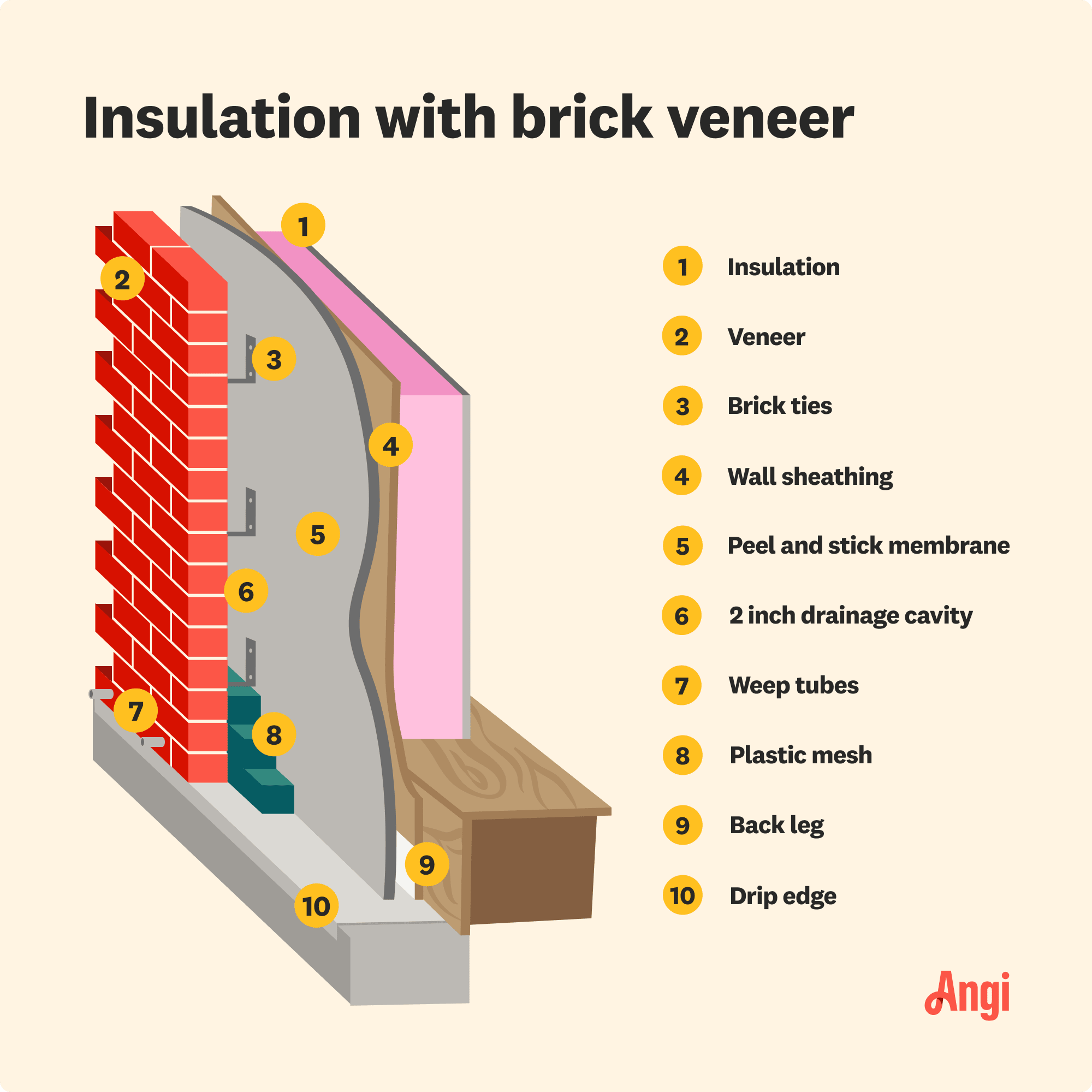 Layers between brick veneer and insulation illustrated, including plastic mesh, peel and stick membrane, and wall sheathing