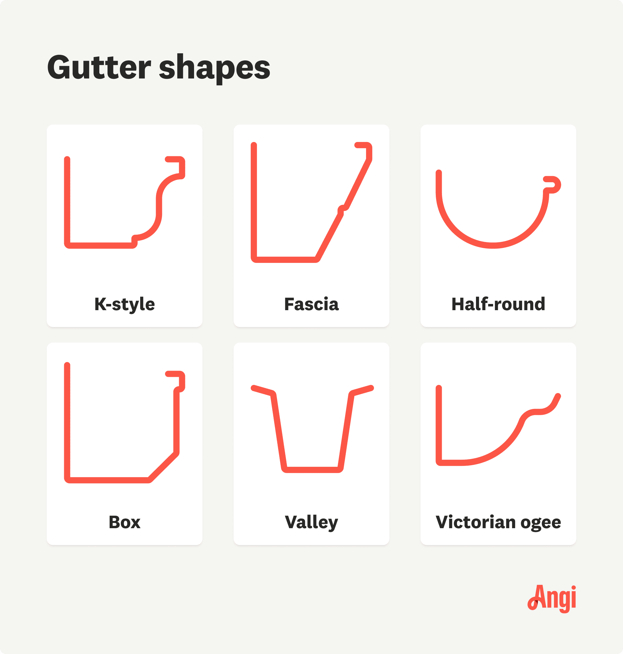 6 illustrated types of gutters, including k-style, half-round, and valley