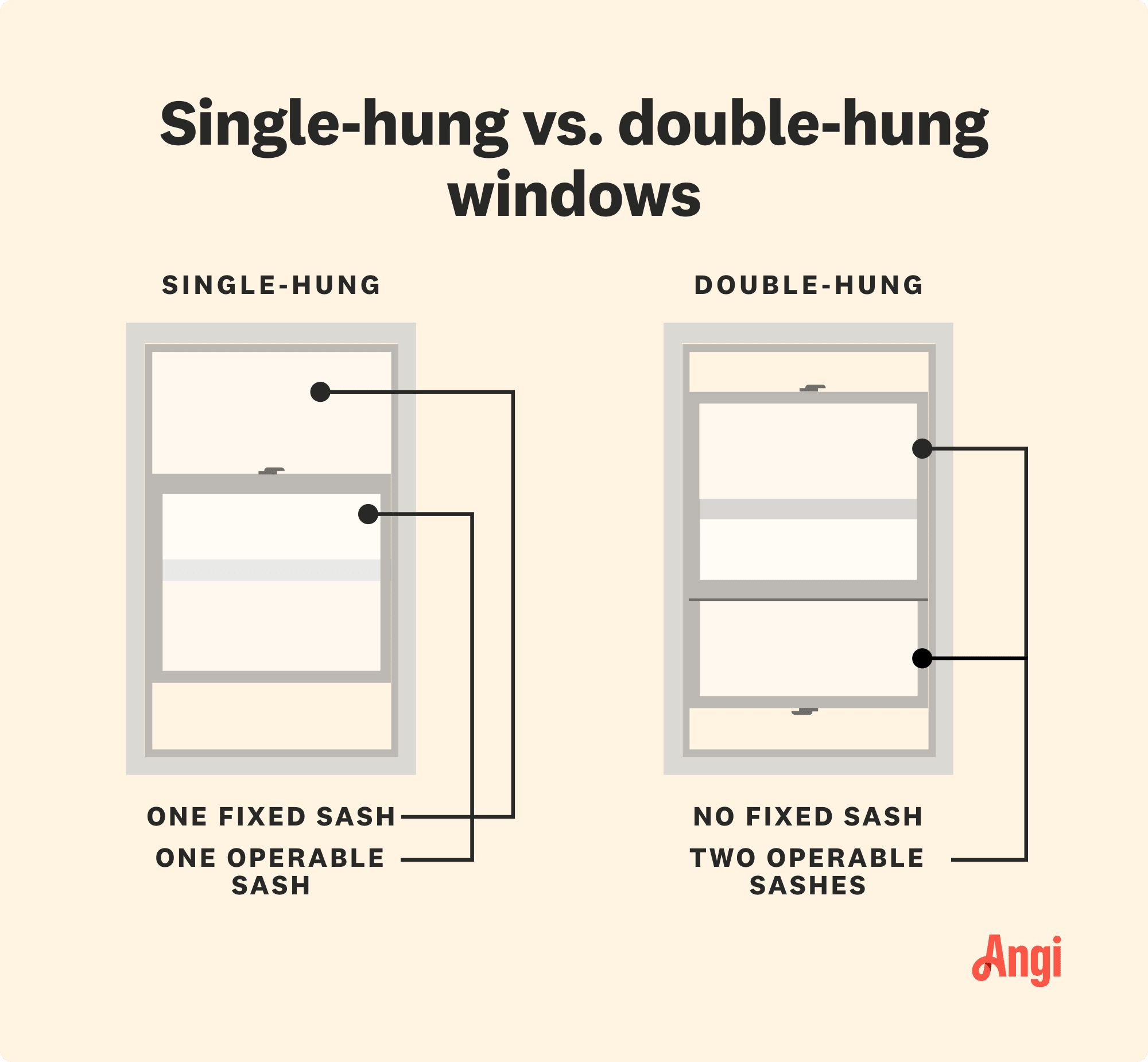 Single-hung versus double-hung windows compared visually, with double hung windows having 2 operable sashes