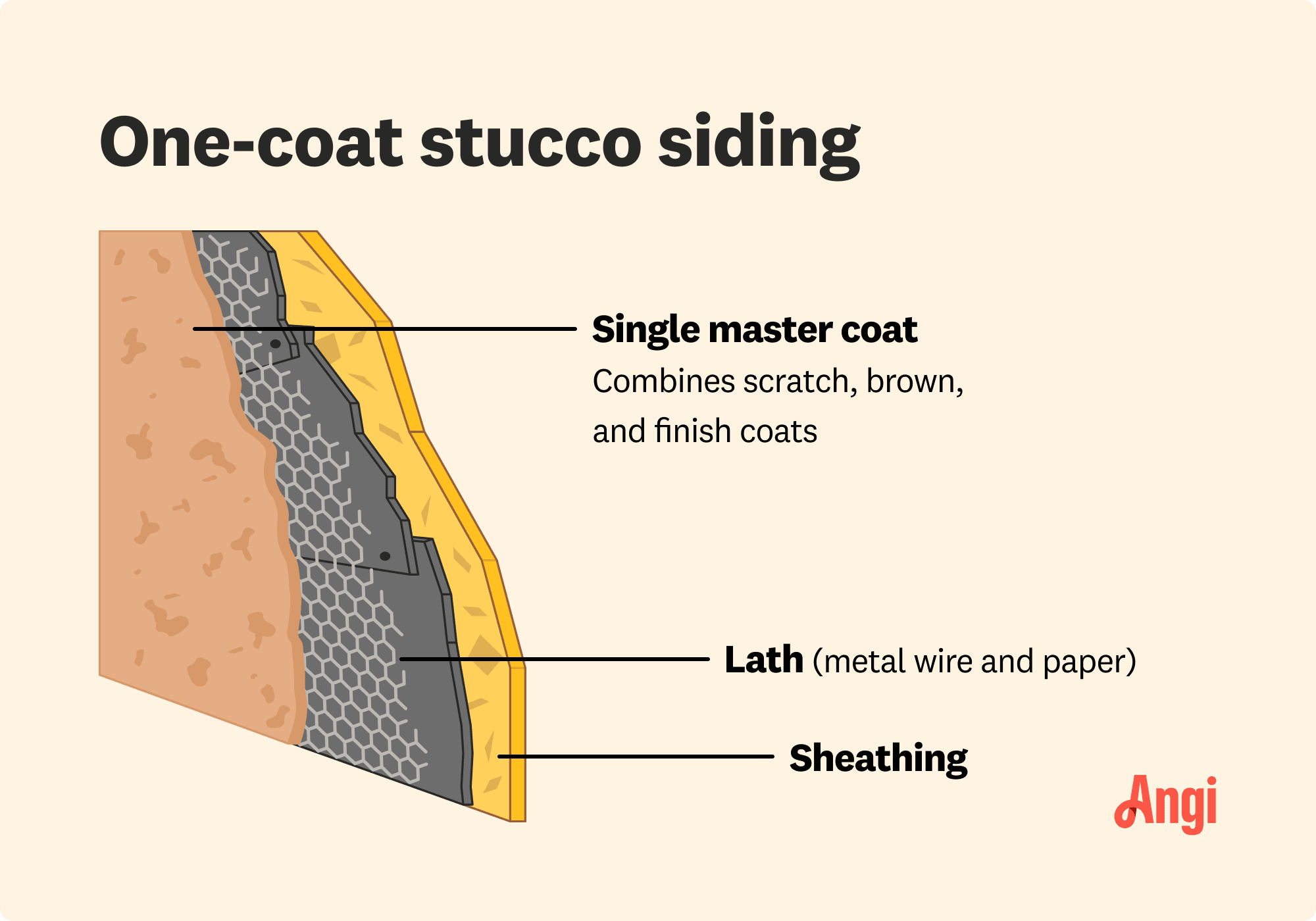 1-coat stucco siding diagram illustrated, with the single master coat combining the scratch, brown, and finishing coats into one