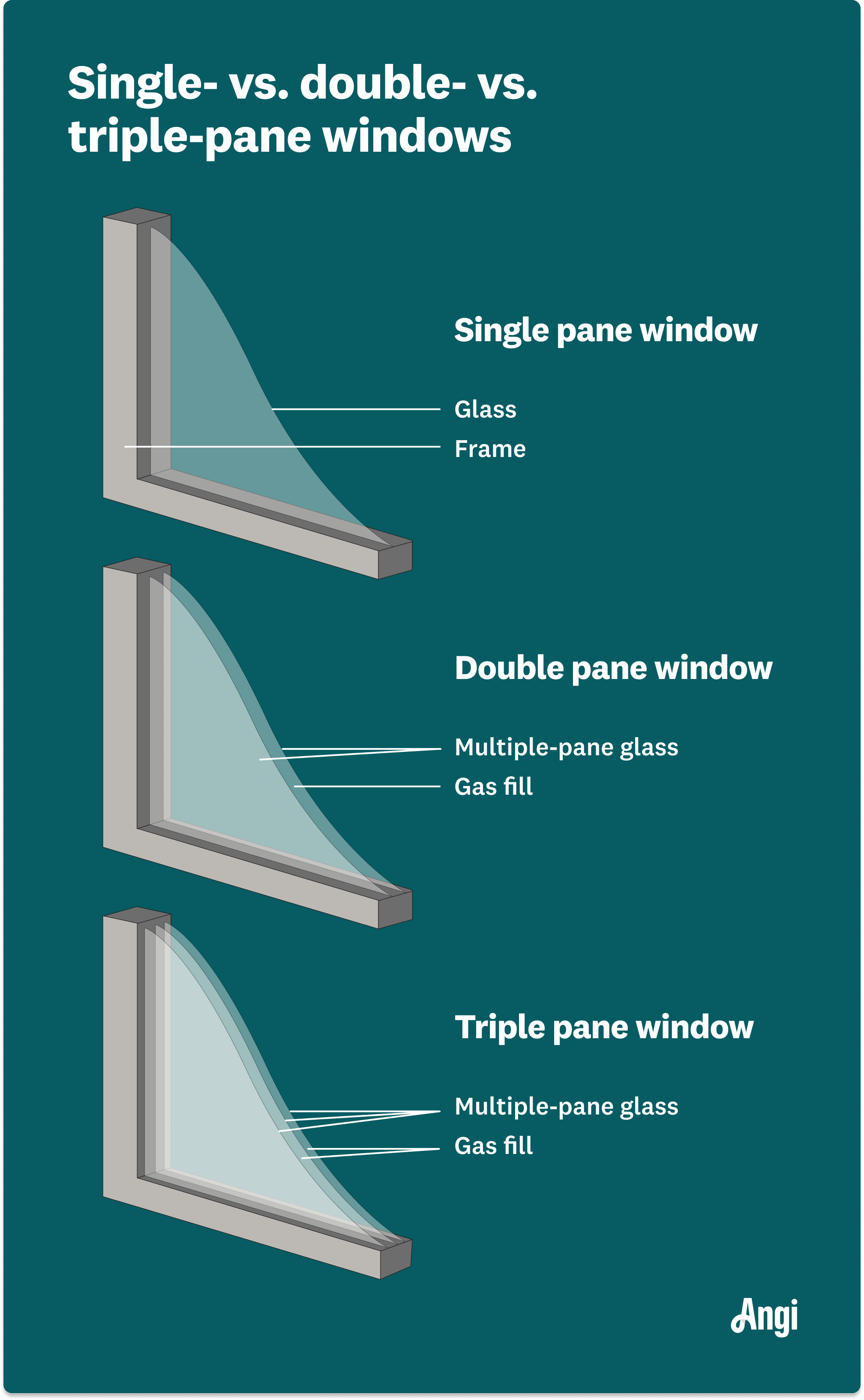 Visual comparison of three windowpane types illustrated, including single, double, and triple pane