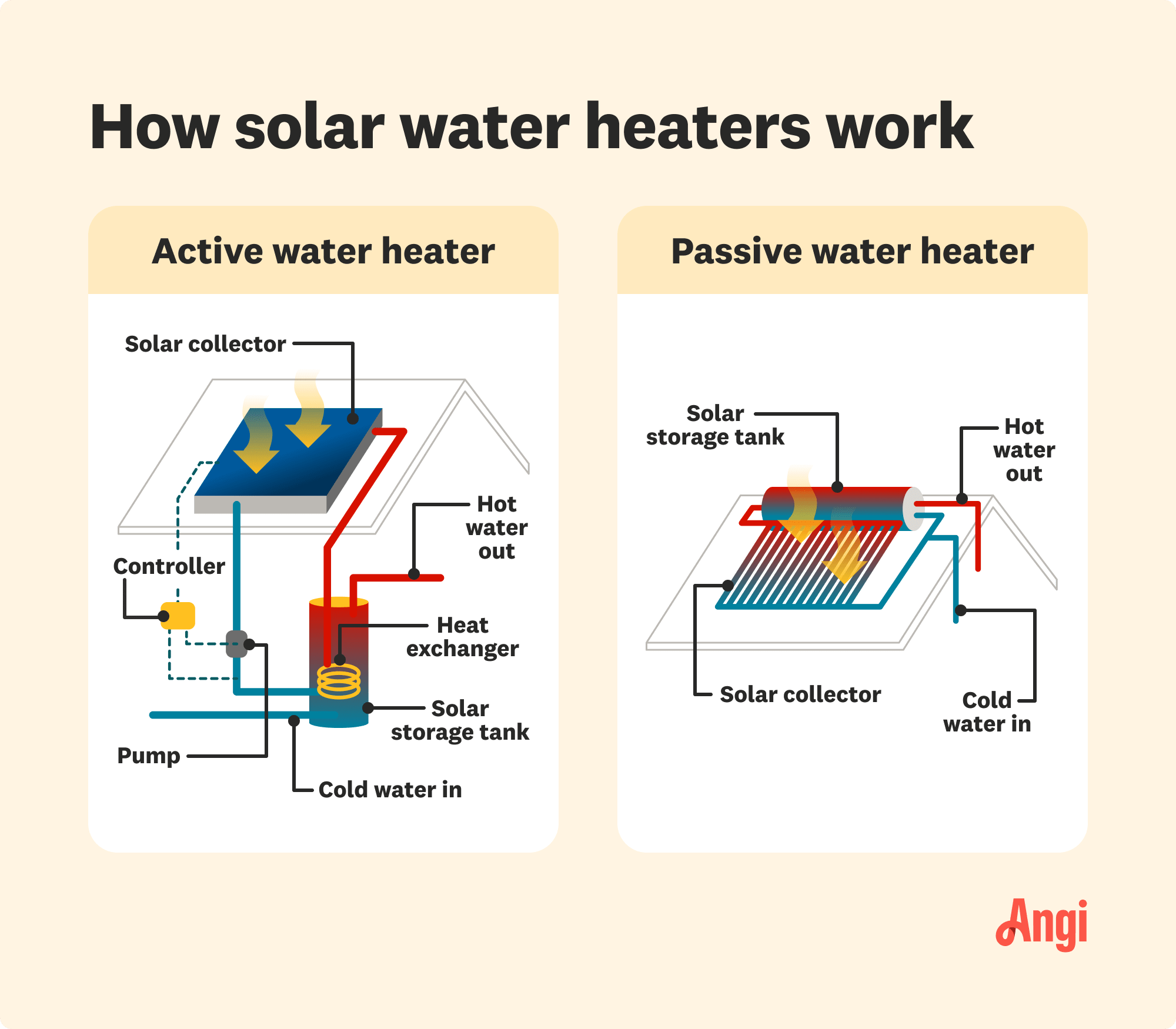 Diagrams on how active and passive solar water heaters work illustrated, with some active systems using a heat exchanger coil