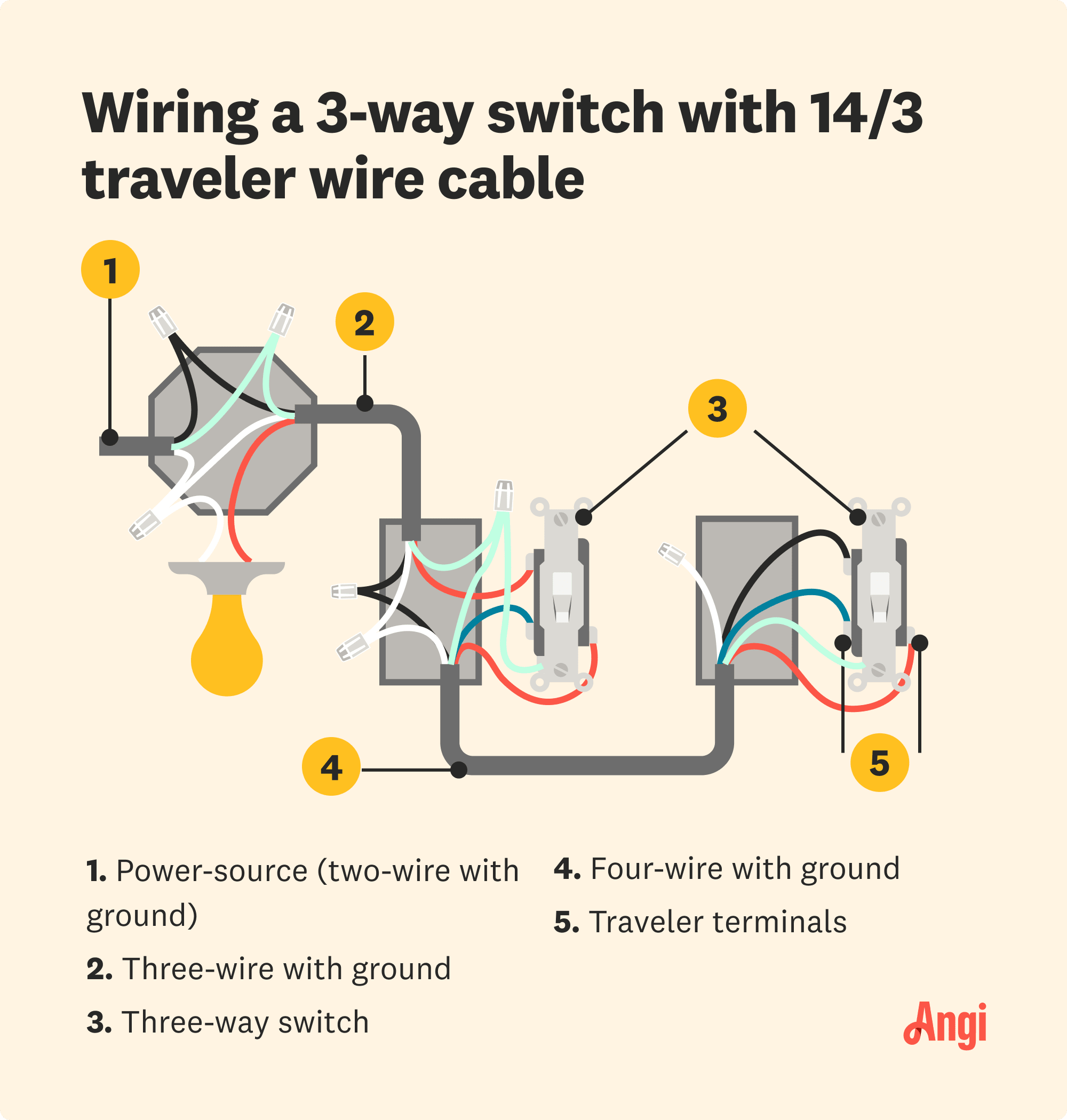 5 points of wiring a 3-way switch with a 14/3 traveler wire cable illustrated, including the black, white, red, and ground wire paths