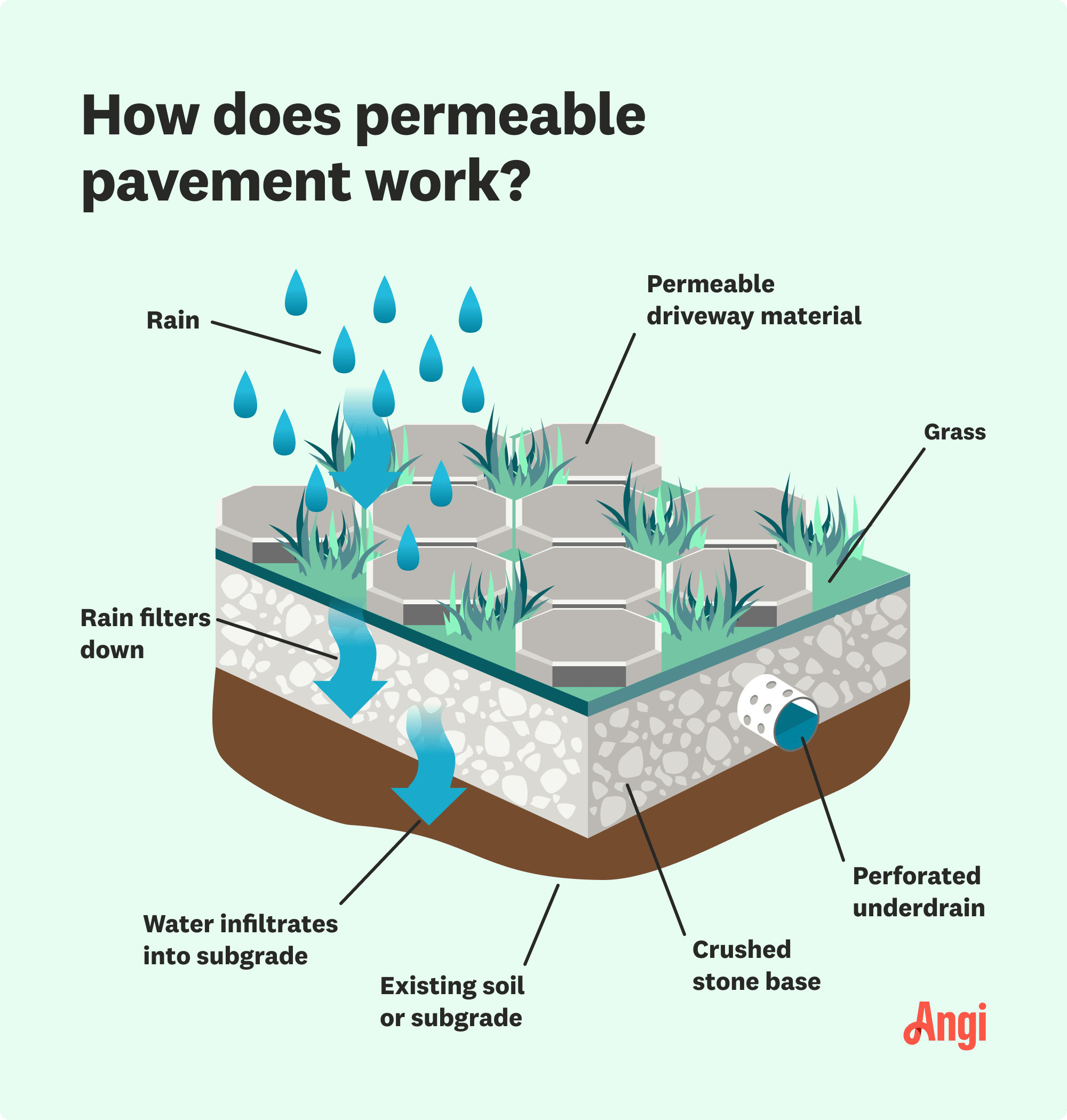 Illustrated diagram on how permeable pavement works, with rainwater filtering down through the pavers, grass, and subgrade soil layers