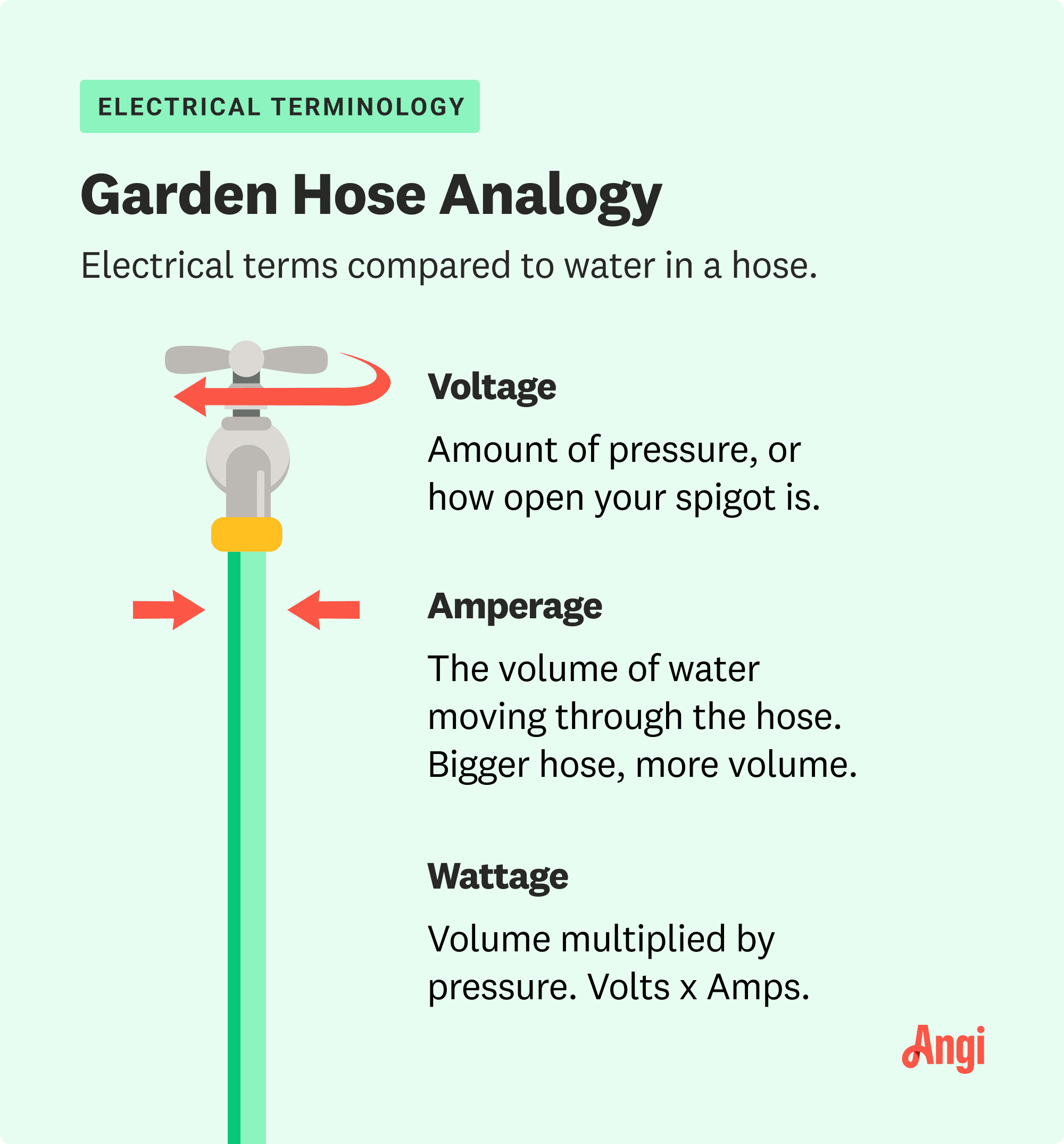 Electrical terms compared to water in a hose, with amps equaling the water volume or how wide the spigot is open