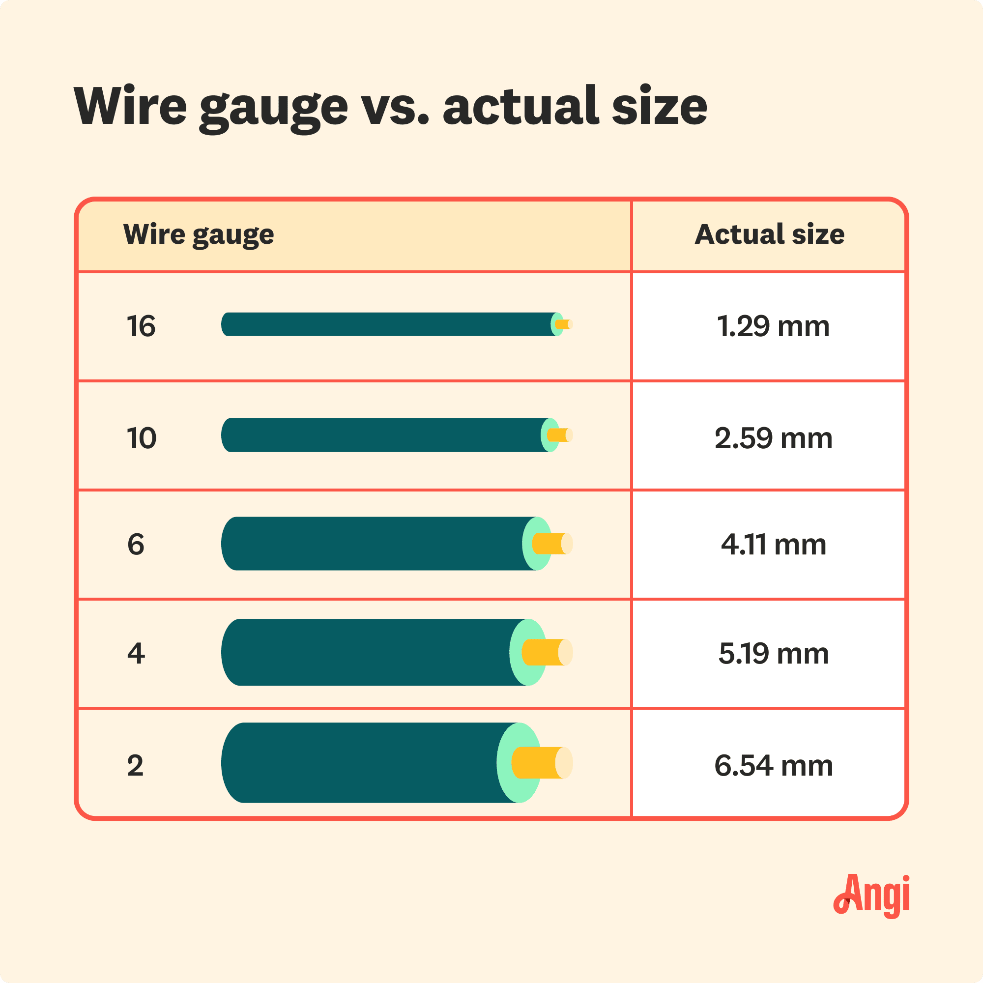 5 wire gauges illustrated and compared by their actual size, with 6 gauge wire being 4.11 mm