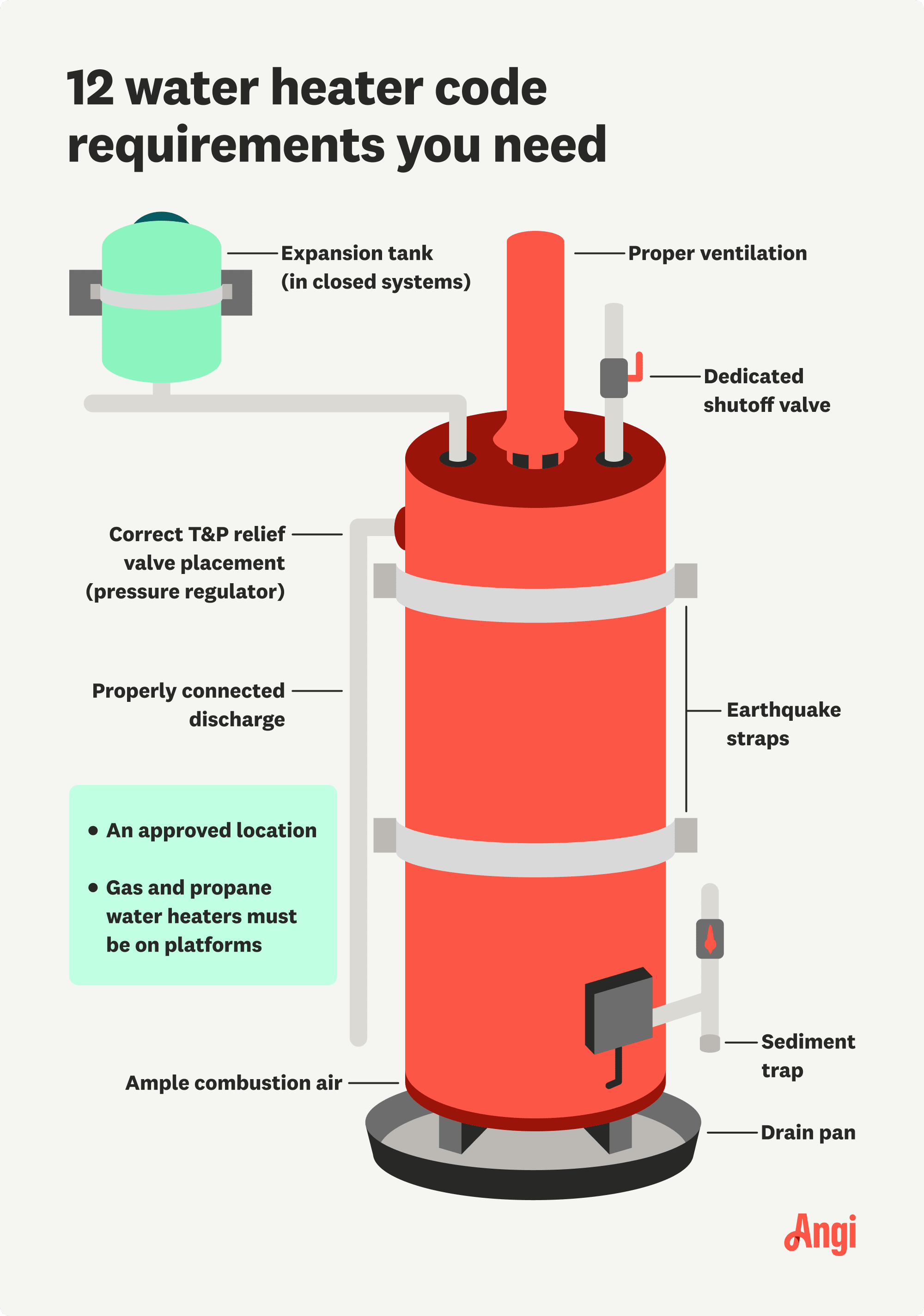 12 water heaters code requirements illustrated, including a drain pan, sediment trap, and proper ventilation
