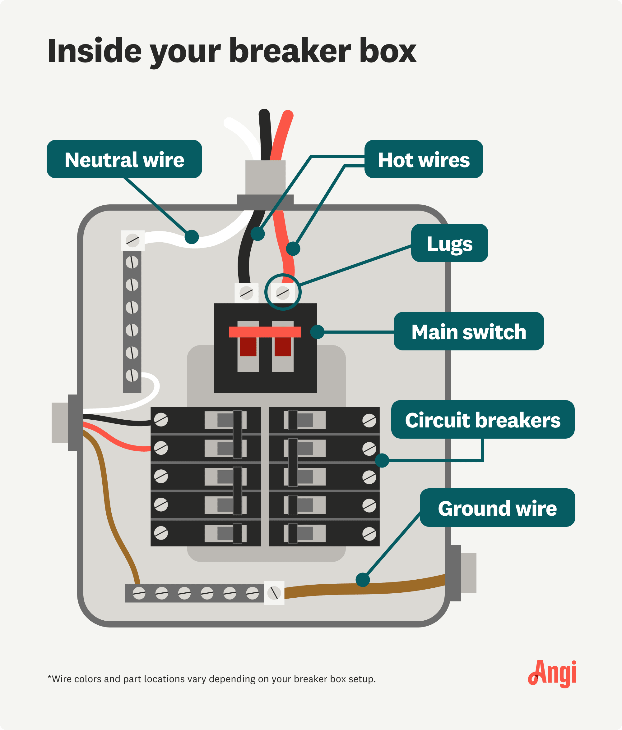 Breaker box parts illustrated, including hot wires, lugs, and circuit breakers