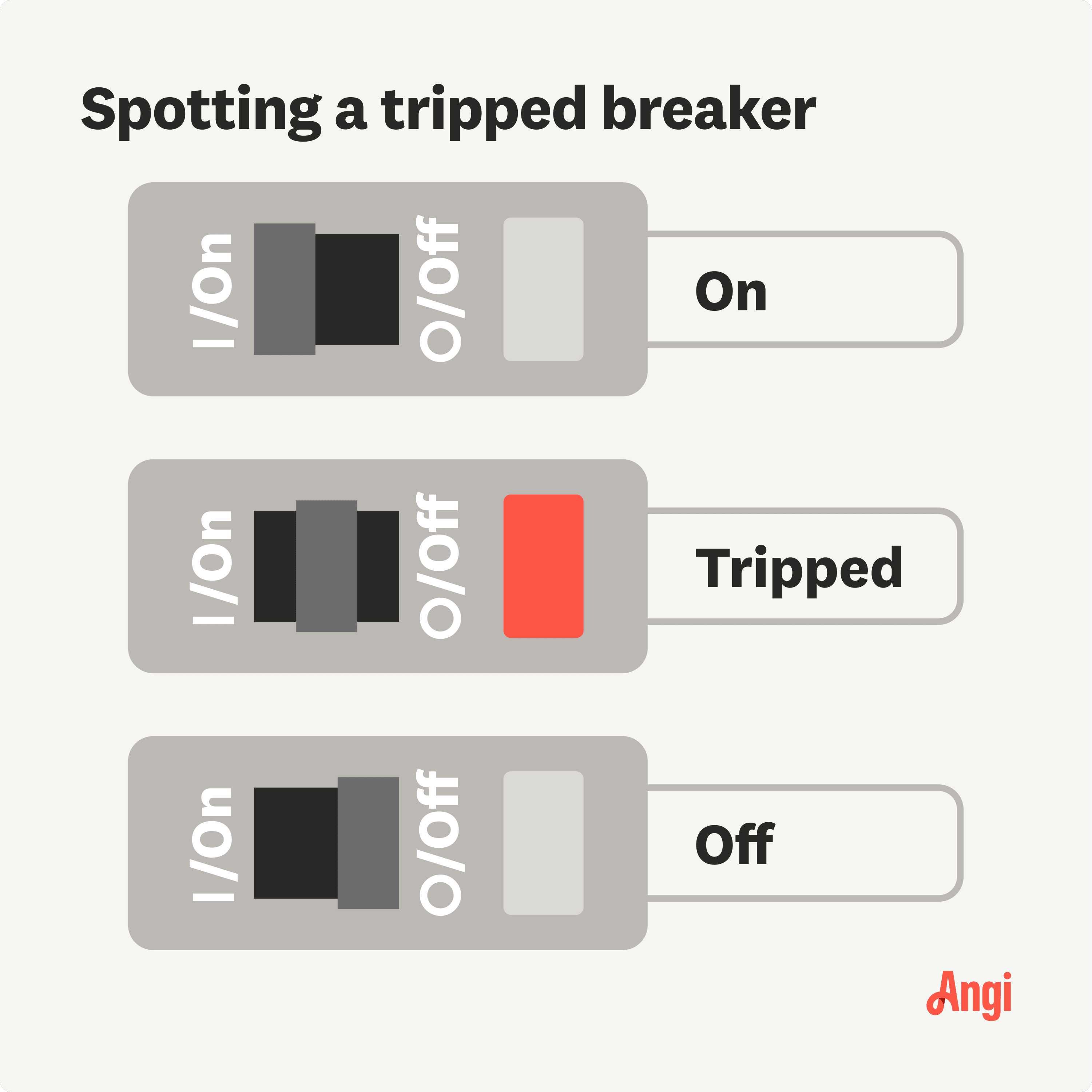 Spotting a tripped breaker illustration, including the different states of on, off, or tripped