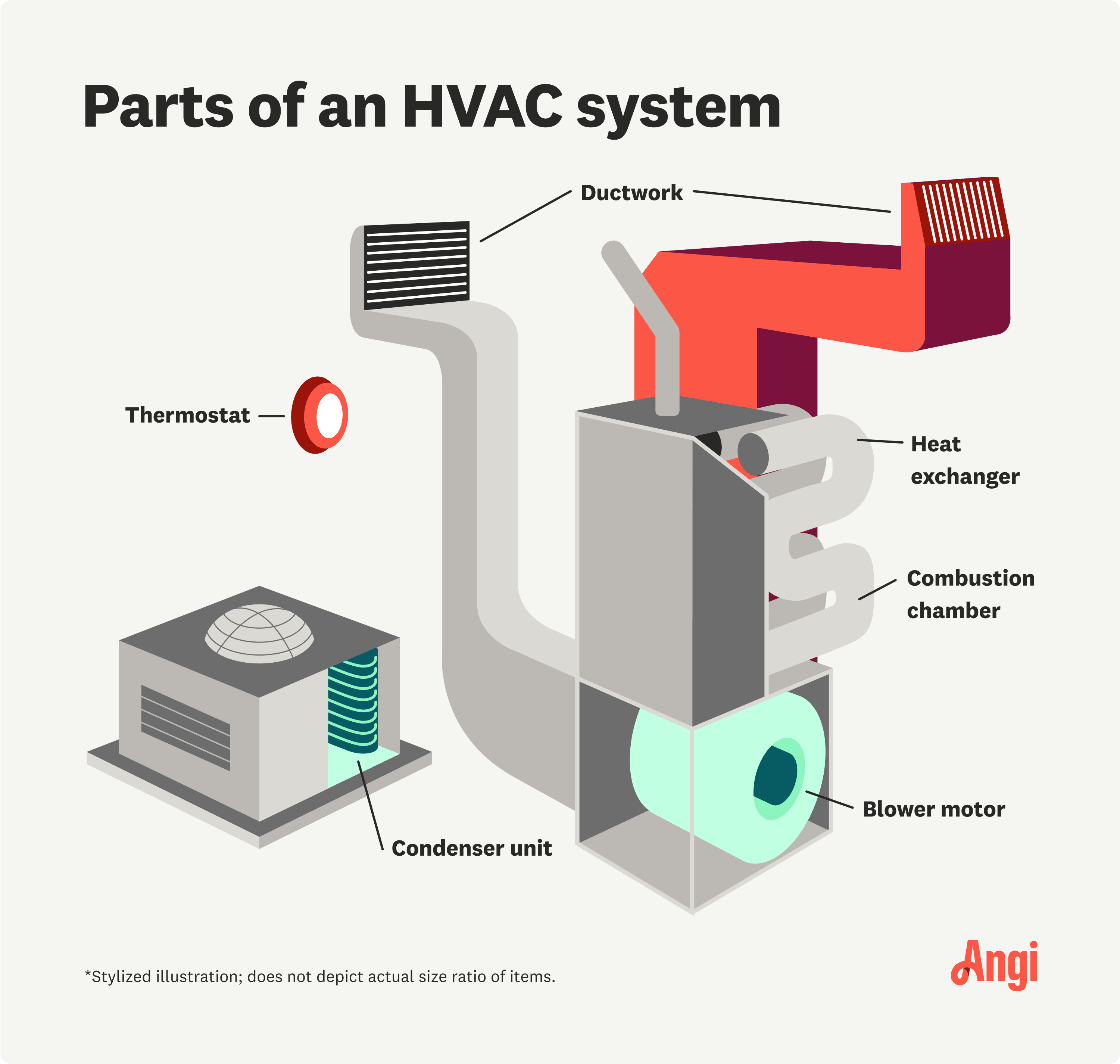 Parts of an HVAC system illustrated, including ductwork, heat exchanger, and condenser unit