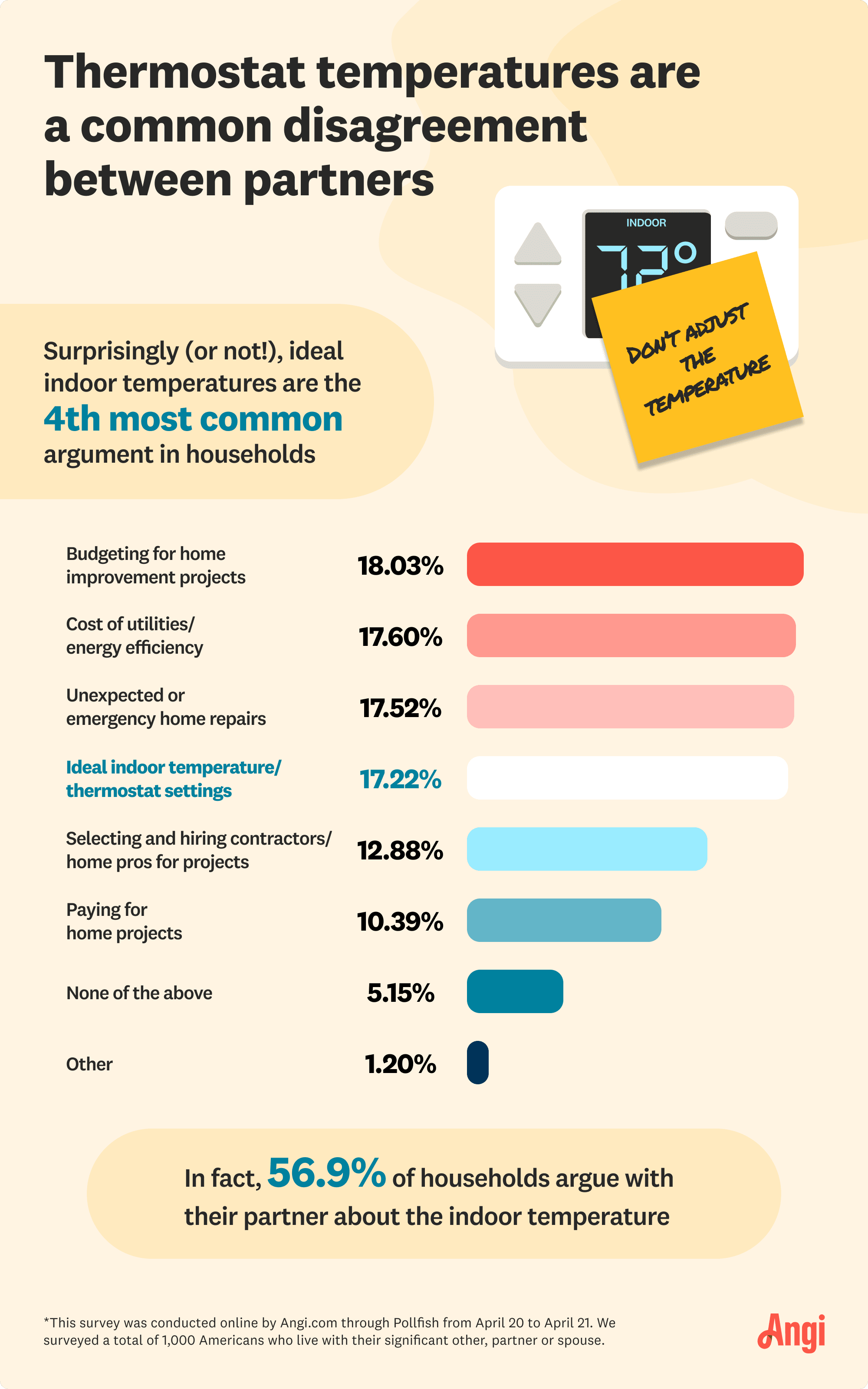 Indoor temperatures are the 4th most common argument in households, with budgeting for home improvement projects being the highest percentage within the survey