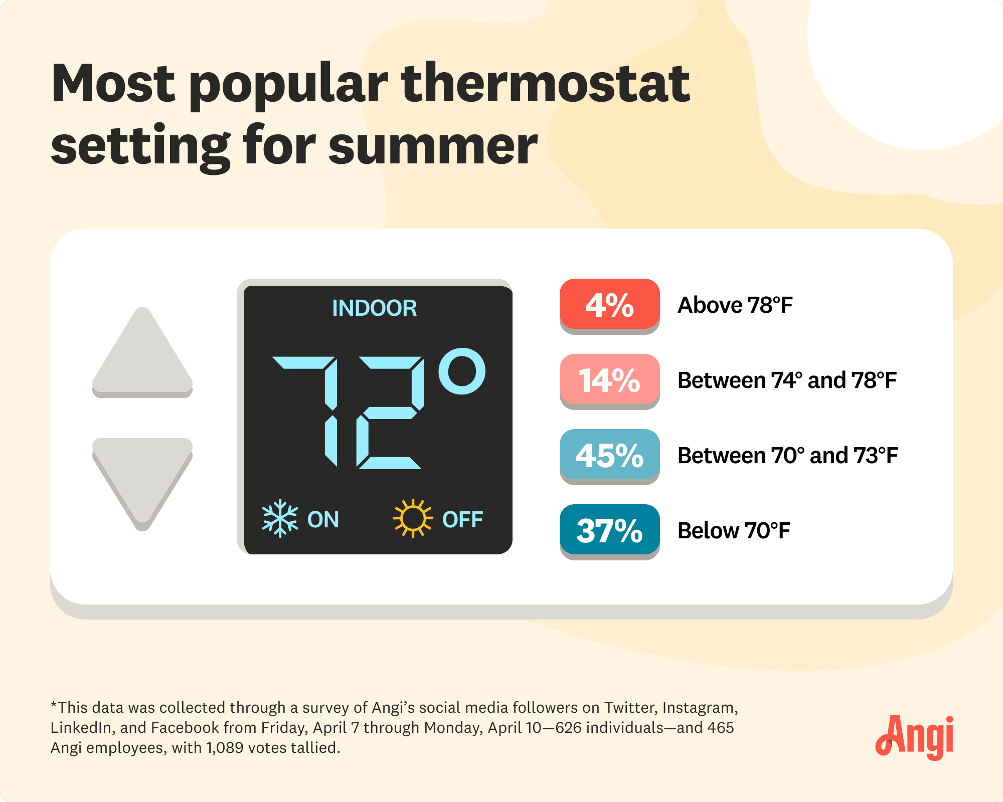 Most popular thermostat settings for the summer, with the temperatures between 70 degrees and 73 degrees being the highest percentage within the survey