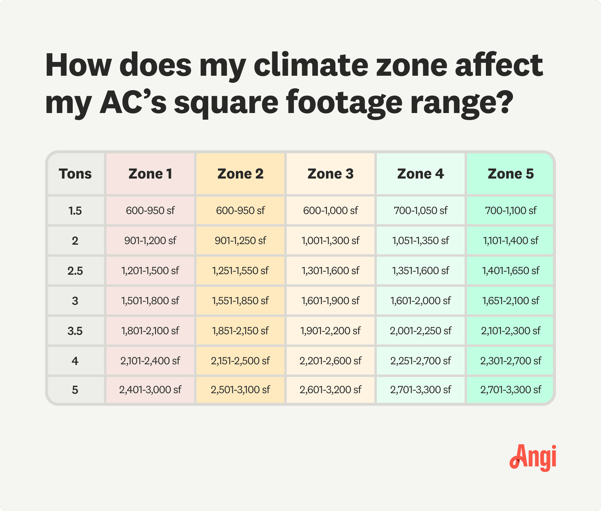 5 climate zones compared by AC square footage range per tons, with the cooler zones getting more range from their AC