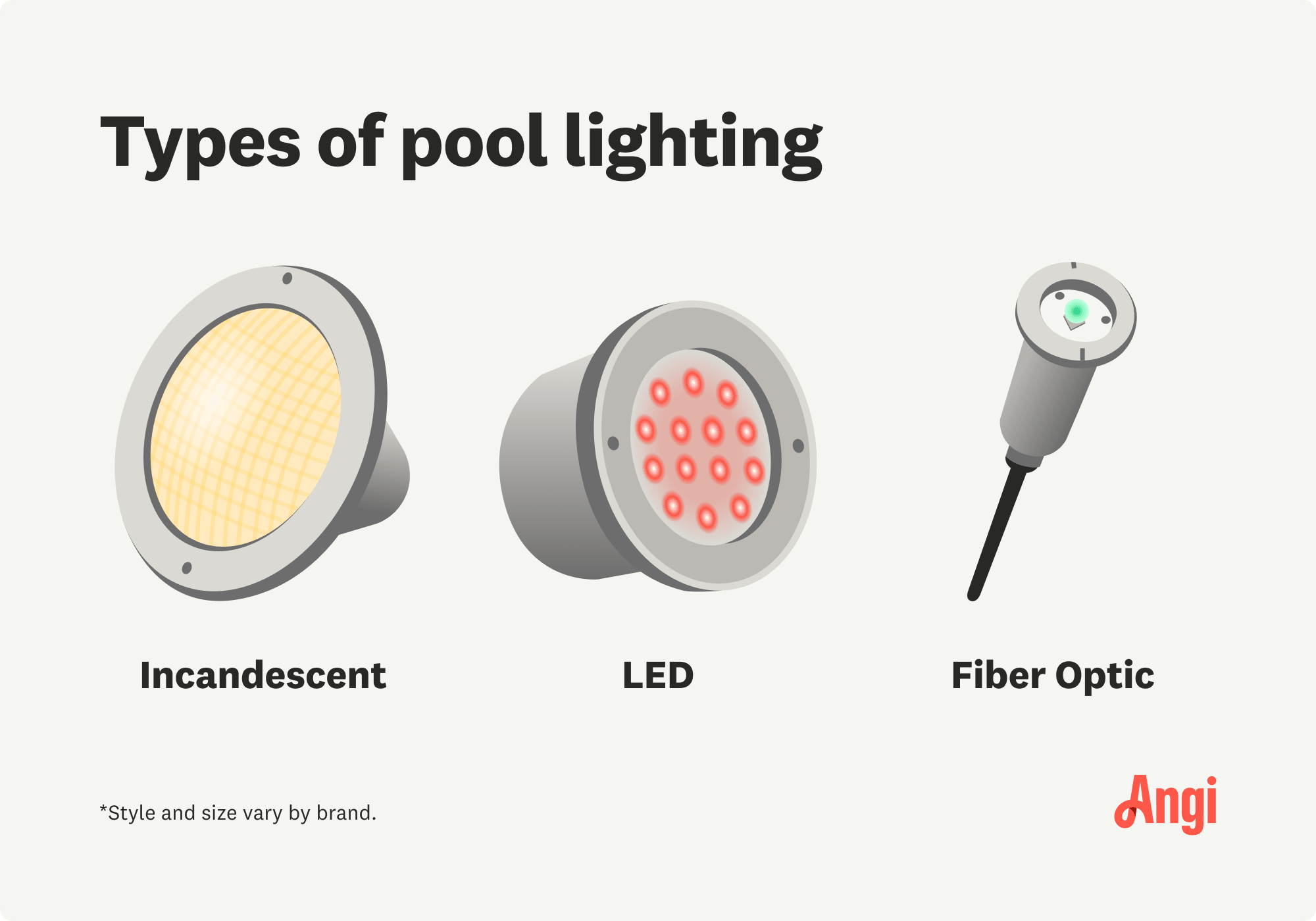 Illustrated comparison of incandescent, LED and fiber optic pool lights