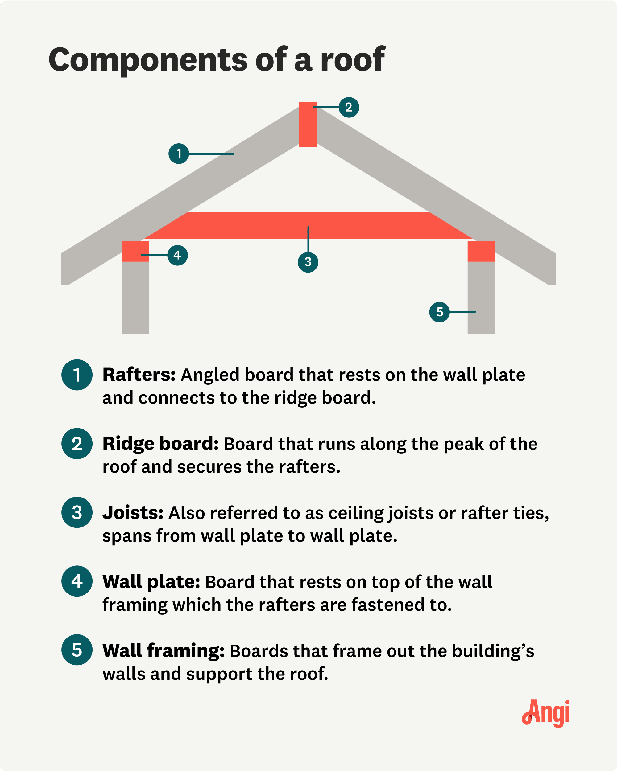 Components of a roof illustrated, including rafters, joists, and wall plates