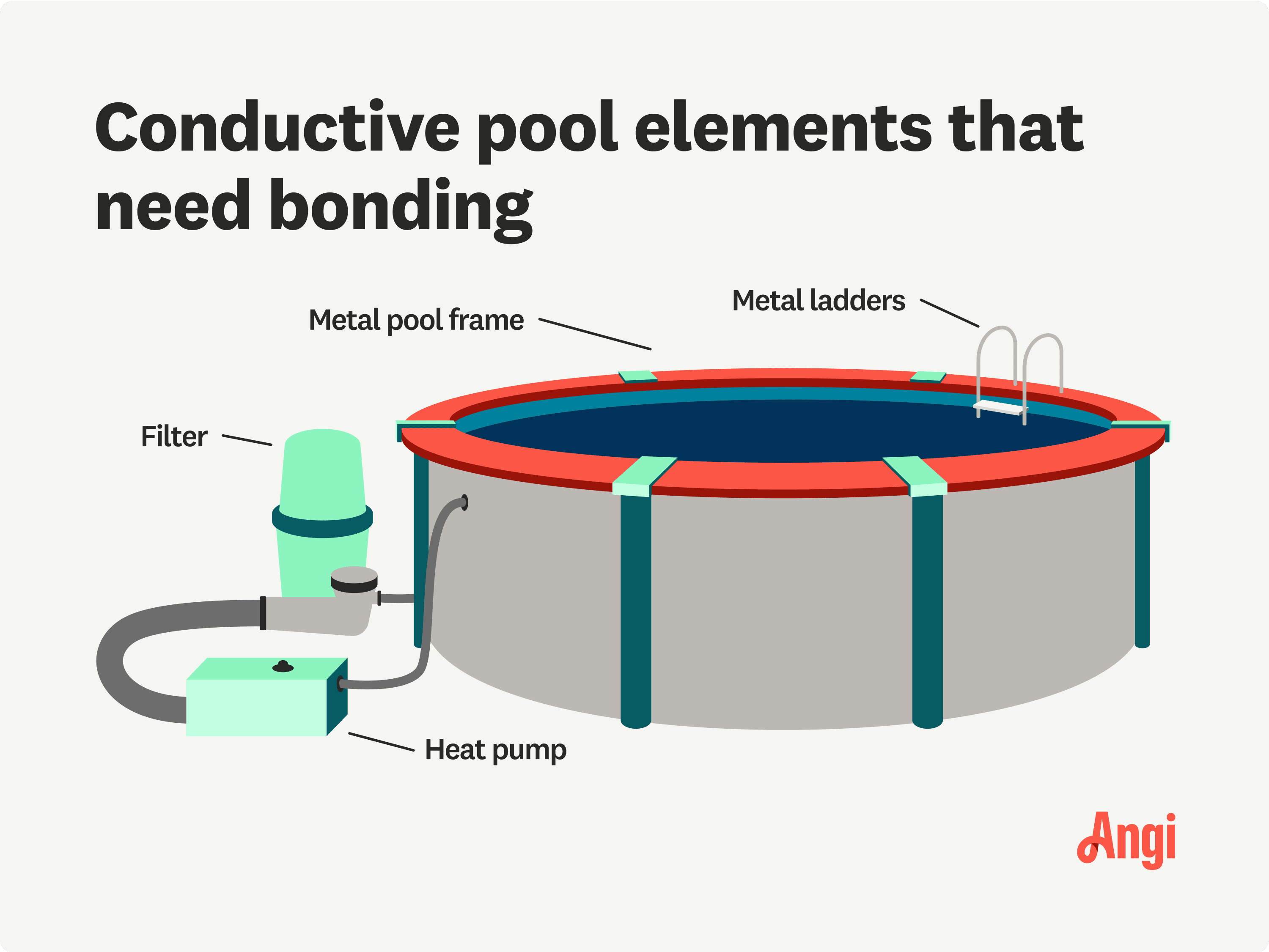 Illustrated conductive pool elements that need bonding, including the metal pool frame and filter