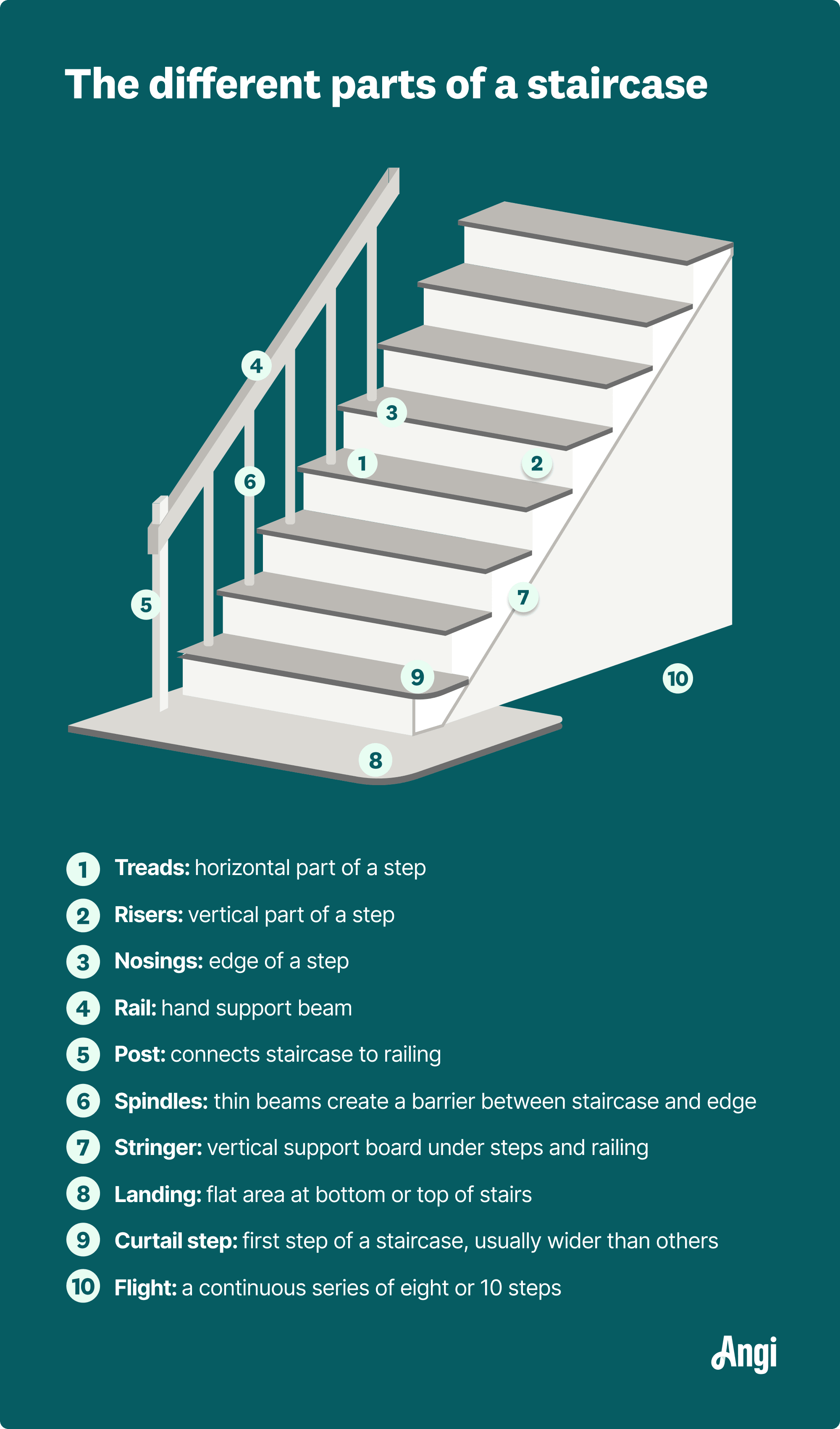 10 parts of a staircase illustrated, including the landing, rail, risers, and treads