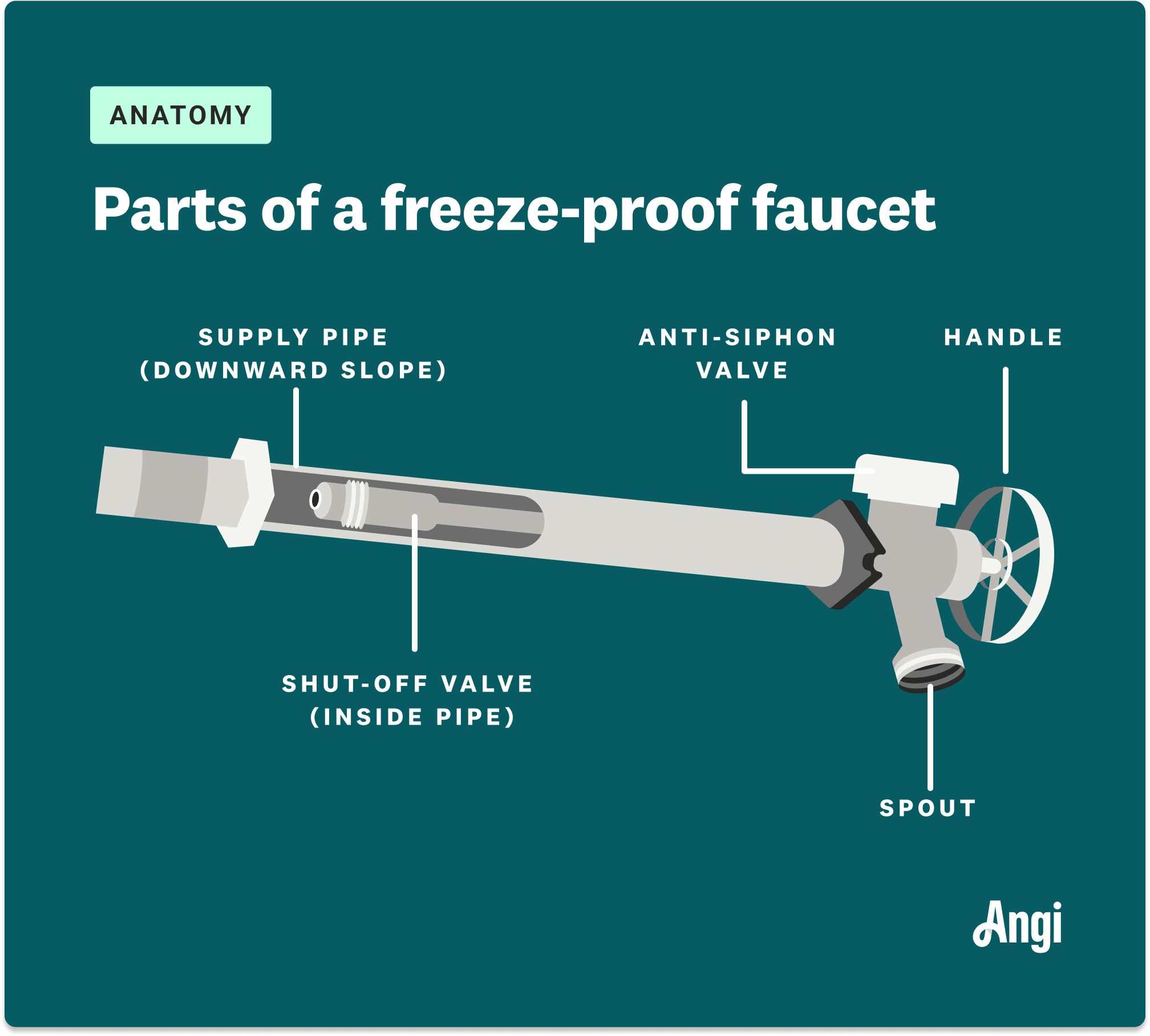 Parts of a freeze-proof faucet illustrated, including the spout, handle, and shut-off valve