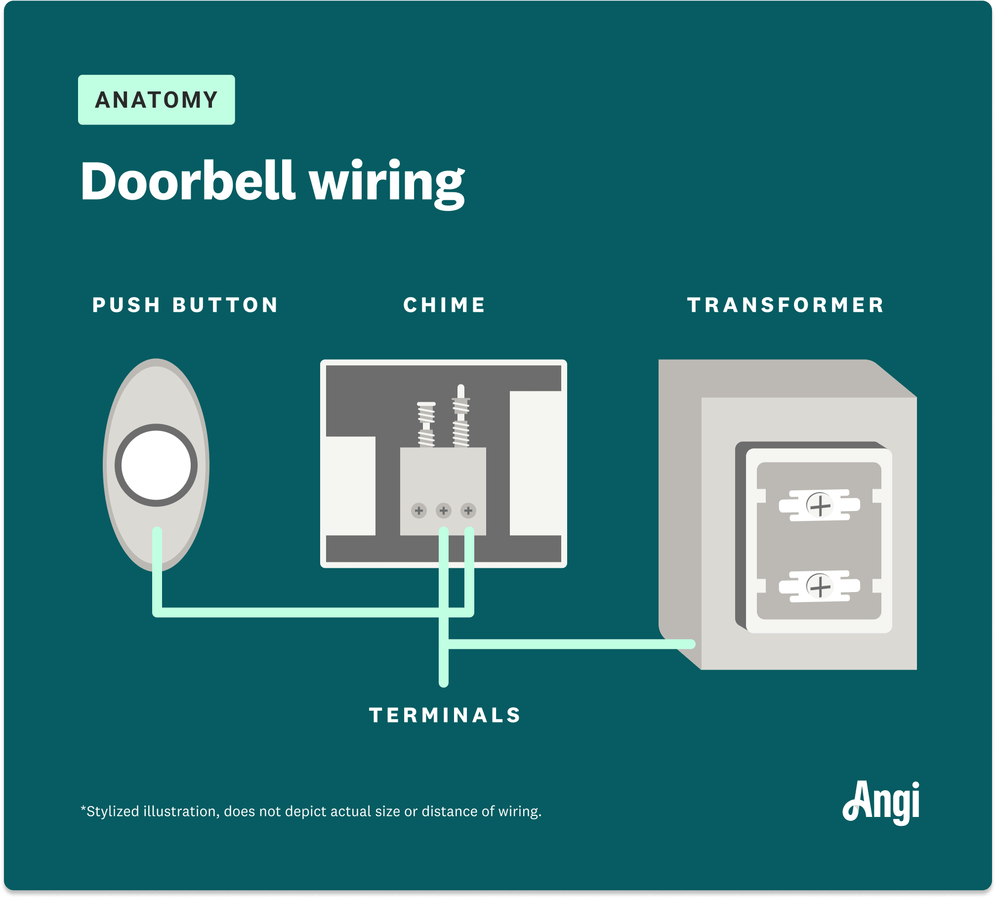 Diagram of doorbell wiring illustrated, including the button, chime, terminals, and transformer