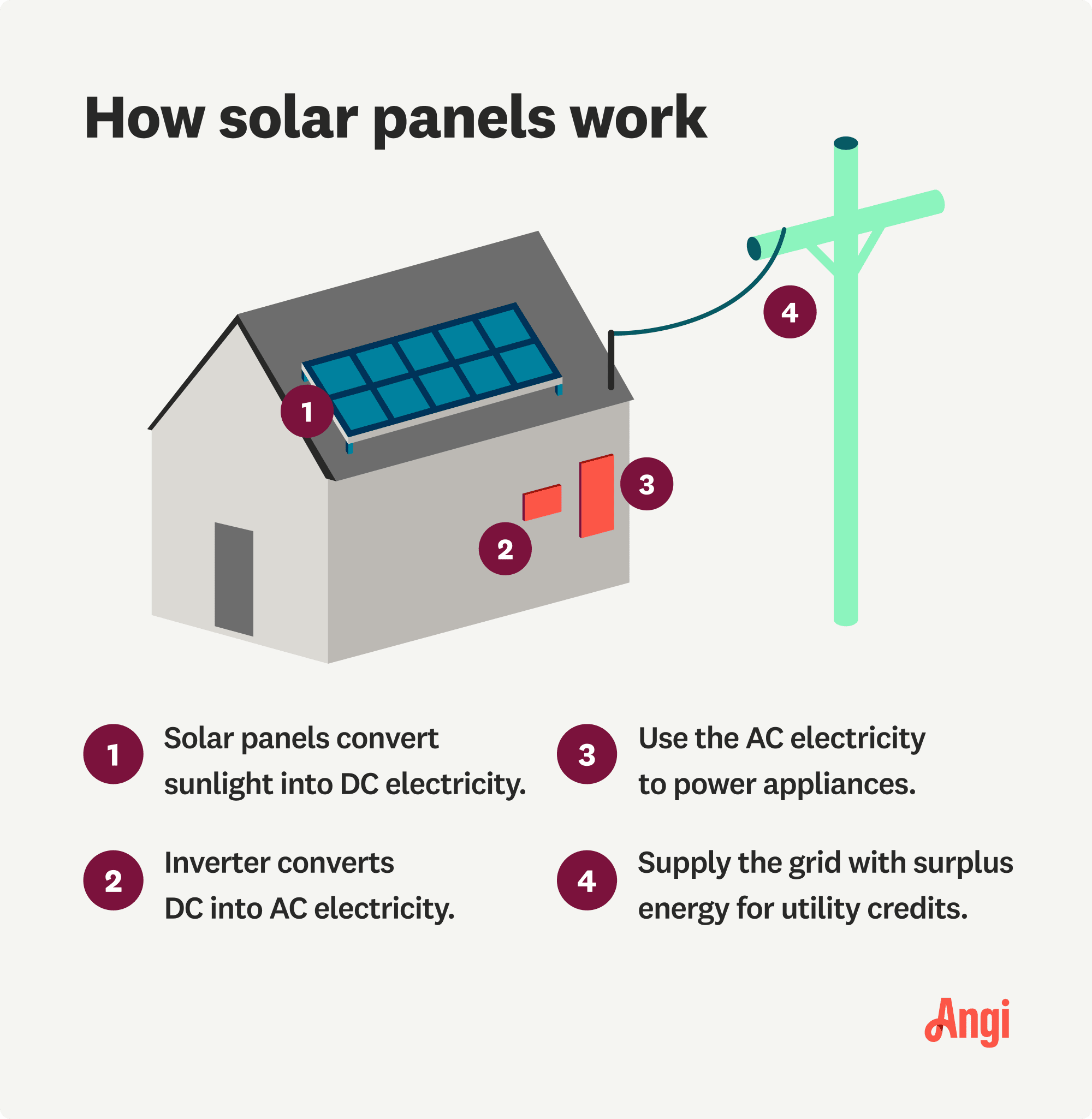 4 steps on how solar panels work, converting sunlight to electricity and supplying the grid with surplus energy for utility credits