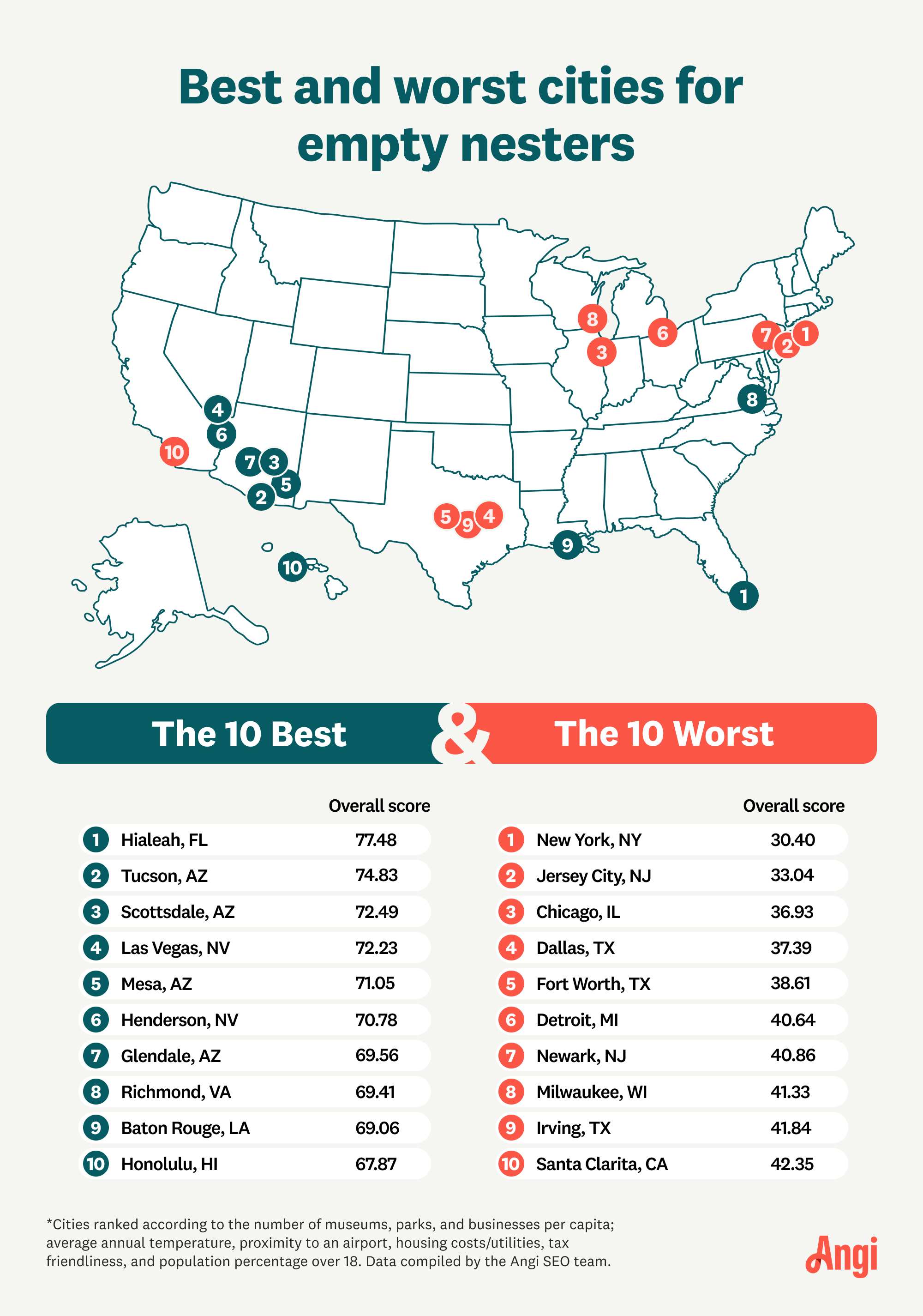 Top 10 best and 10 worst cities for empty nesters ranked according to the number of museums, parks, and businesses per capita; average annual temperature, proximity to an airport, housing costs/utilities, tax friendliness, and population percentage over 18