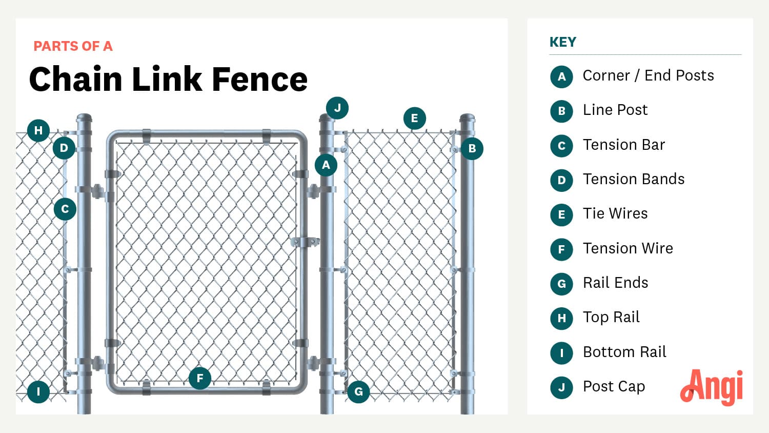 Infographic of a chain link fence with labels to show each part of the fence and gate