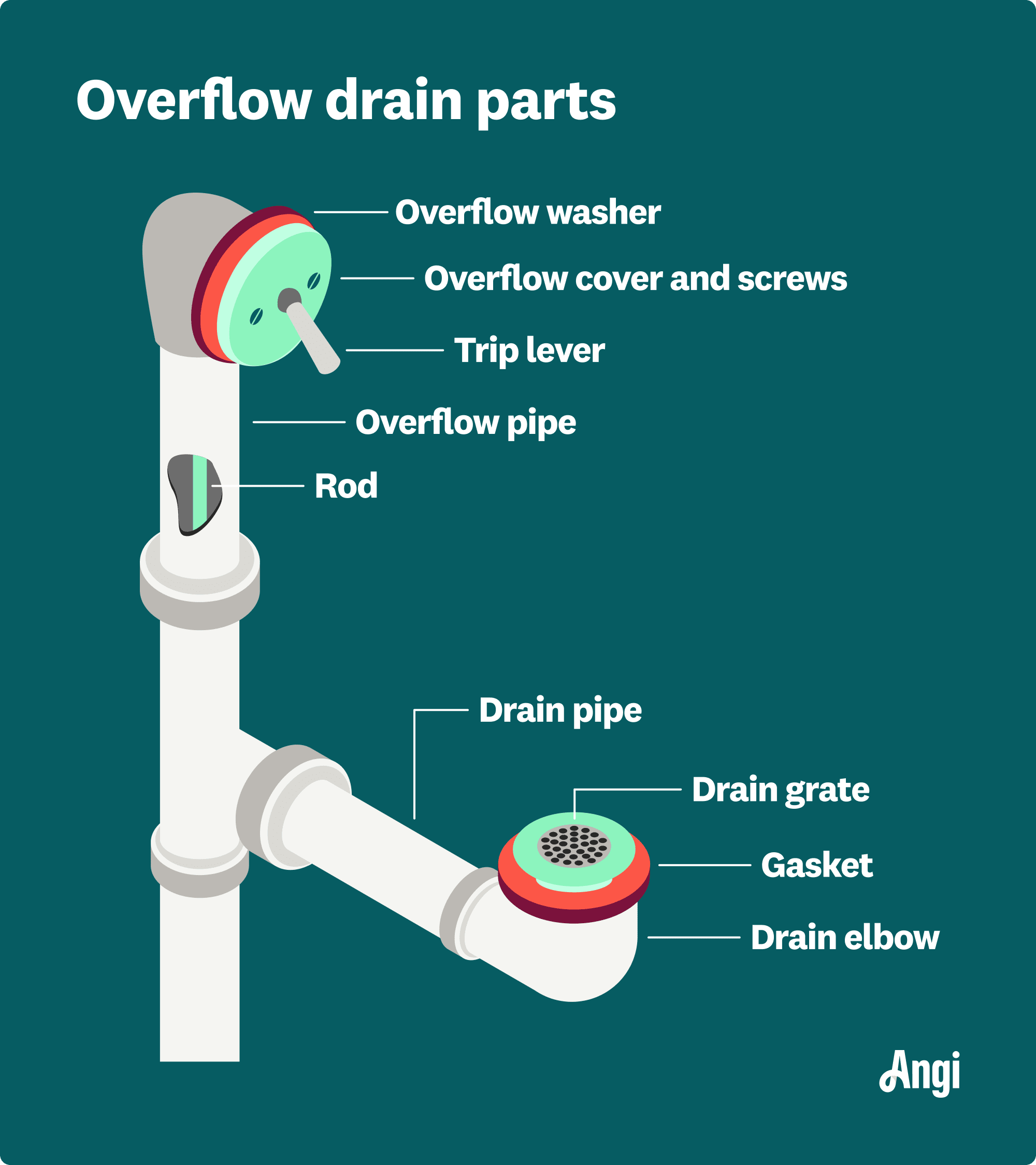 Illustration depicting parts of an overflow drain, including the trip lever, rod, and overflow pipe
