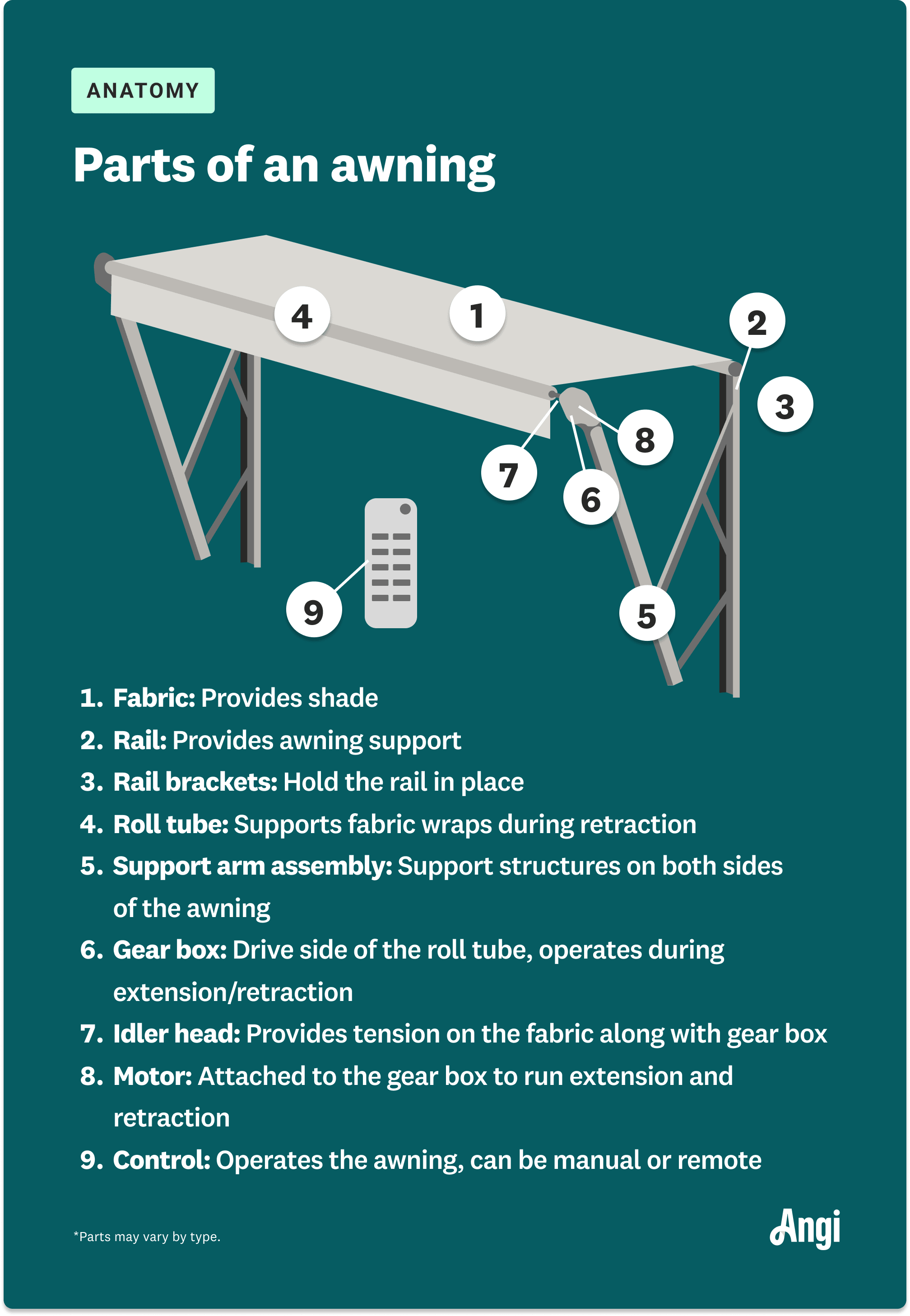 Illustrated diagram of the parts of an awning, including the rail, roll tube, and gear box