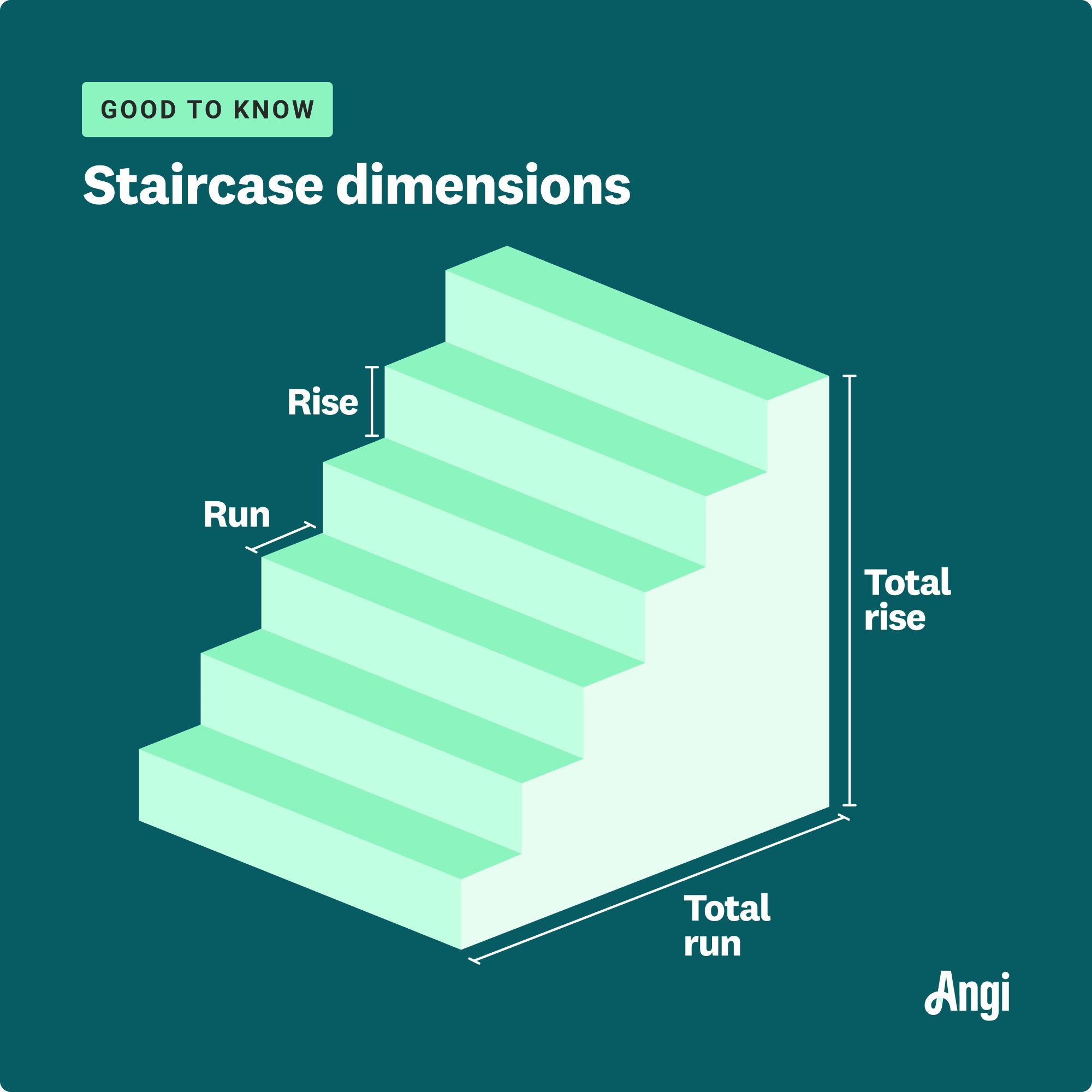 Staircase dimensions illustrated, with the rise and run being the height and width of each step