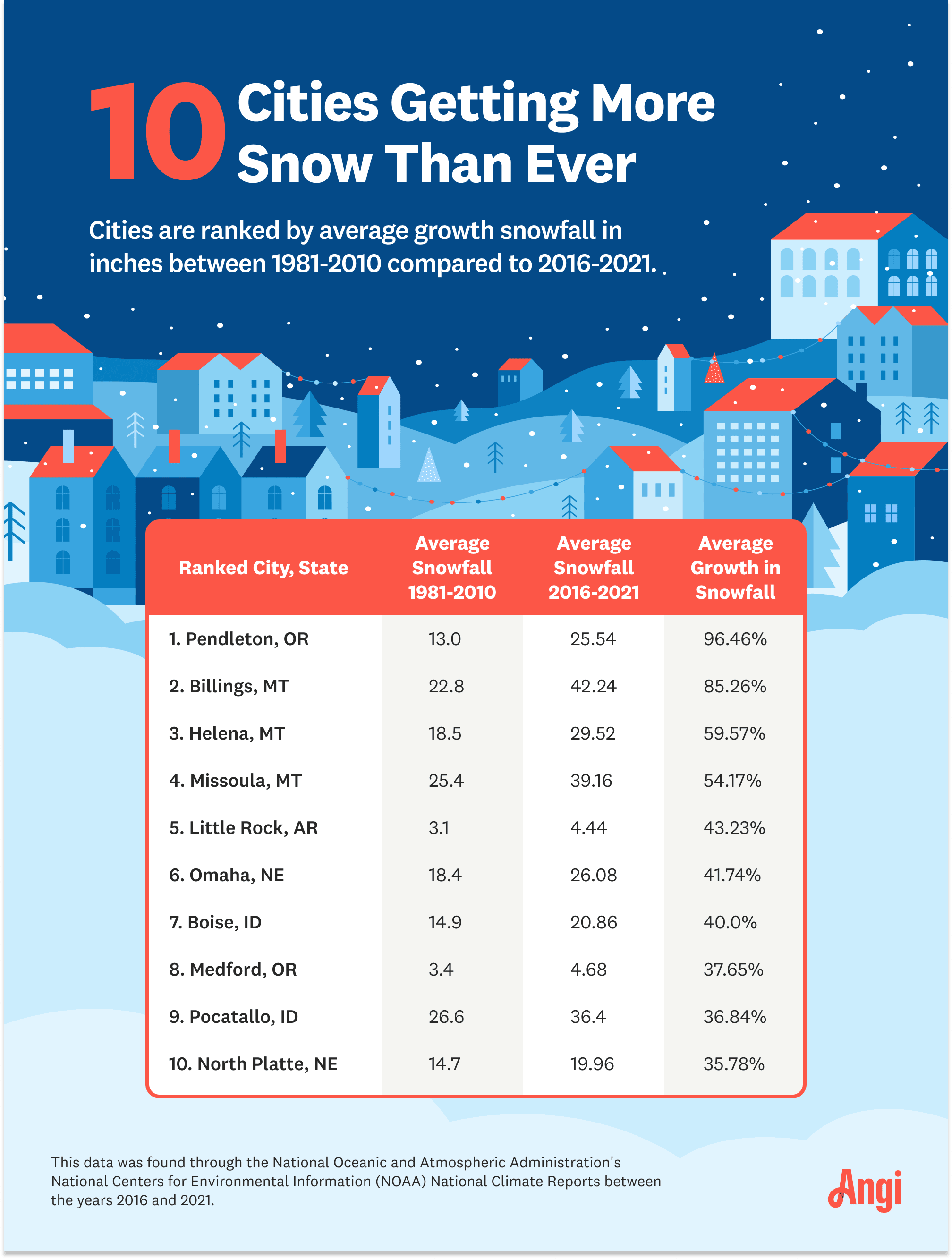 Infographic listing cities getting more snow between 1981-2010, with Pendleton, OR growing 94.46%