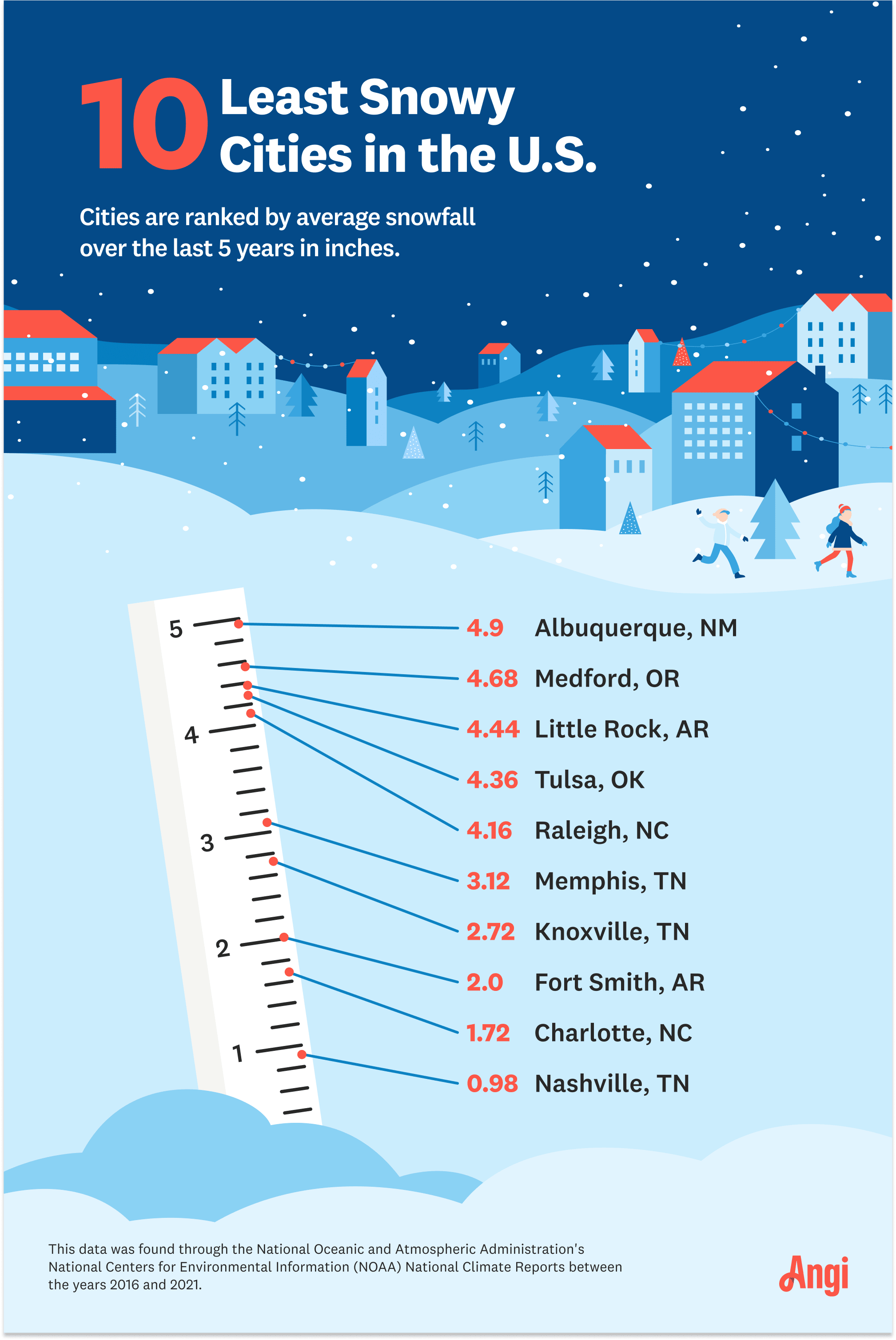 Infographic listing cities with the most average snowfall over the last 5 years, with Sault Ste. Marie, MI getting 90 inches on average.